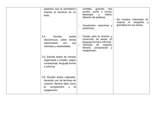 aspectos que le permitieron           comillas, guiones, dos
 mejorar la escritura de un            puntos, punto y coma);
 texto.                                diptongos      y     hiatos;
                                       tildación de palabras.
                                                                - Se muestra interesado en
                                                                  mejorar la ortografía y
                                   -   Vocabulario: sinónimos y   gramática en sus textos
                                       antónimos.


3.4.       Escribe      textos     -   Pautas para la revisión y
  discontinuos, sobre temas            corrección de textos. El
  relacionados     con     sus         lenguaje formal e informal.
                                   -   Técnicas     de    creación
  intereses y necesidades.
                                       literaria: comparación y
                                       exageración.

3.5. Escribe textos de manera
  organizada y emplea, según
  corresponda, lenguaje formal
  e informal.



3.6. Escribe textos originales,
  haciendo uso de técnicas de
  creación literaria tales como
  la   comparación        y   la
  exageración.
 