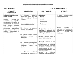 DIVERSIFICACION CURRICULAR DEL QUINTO GRADO



AREA: MATEMATICA                                                                            LIC. JUAN SANCHEZ ROJAS

       CRITERIOS O                      CAPACIDADES                      CONOCIMIENTOS                          ACTITUDES
      COMPETENCIAS

MNÚMERO, RELACIONES Y 1.1. Interpreta                 relaciones   - Conjuntos:                        - Es seguro y perseverante en
OPERACIONES.                      mayor que, menor que, igual         Nocion.                            sus argumentaciones.
                                  que    y ordena números
Resuelve y formula con            naturales                           Clases.
autonomía     y     seguridad,
                                                                      Operaciones.
problemas que requieren del
                                1.2. Interpreta propiedades en
establecimiento de relaciones     operaciones combinadas.             Problemas.
entre    números     naturales,
decimales y fracciones, y sus
                                                                                                       - Muestra      seguridad     y
operaciones,    argumentando 1.3. Interpreta la expresión
                                                                   - Propiedades        conmutativa,     autónomo en la selección de
los procesos empleados en su      decimal de una fracción.
                                                                     asociativa y distributiva en        estrategias y procedimientos
solución e interpretando los                                         operaciones combinadas de           para     la   solución    de
resultados obtenidos.                                                adición y multiplicación.           problemas.
                                1.4. Compara y ordena números
                                  decimales      exactos    y      - Número decimal hasta         el
                                  fracciones.                        orden de la centésima.


                                                                   - Expresión decimal de una
                                1.5. Interpreta y representa la      fracción.
                                  división    con      números     - Ordenamiento de números
                                  decimales      hasta      las      decimales exactos hasta los
                                  centésimas.                        centésimos y fracciones con
                                                                     denominadores 10, 100.
                                                                   - Operaciones combinadas con
                                                                     resultado decimal.
                                1.6.   Resuelve y   formula        - División     de      números
                                 problemas de estimación y           decimales hasta la centésima.
 
