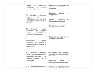 cálculo    con     operaciones      - Operaciones combinadas de
combinadas      de    números         números     naturales   y
naturales y decimales.                decimales.


                                    - Patrones         aditivos    y
1.7. Identifica e interpreta          multiplicativos.
 patrones         aditivos    y
 multiplicativos, con uso de la     - Adición y sustracción       de
 calculadora u otro recurso de        fracciones heterogéneas.
 las TIC.

                                    - Fracción de una fracción.

1.8. Resuelve y formula
 problemas      que   implican
 adición y sustracción de
 fracciones heterogéneas.
                                    - Capacidad de recipientes en
                                      unidades comerciales.
1.9.Resuelve     y    formula
 problemas que implican la
 estimación de la fracción de
 una fracción.



1.10    Resuelve      problemas     - Sucesiones con números
 sobre capacidad en unidades          naturales, con dos criterios de
 comerciales: litro, galón; y con     formación.
 unidades usuales de la
 comunidad.                         - Cantidades      directa    e
                                      inversamente proporcionales.

1.11   Resuelve problemas de        - Criterios de proporcionalidad
 