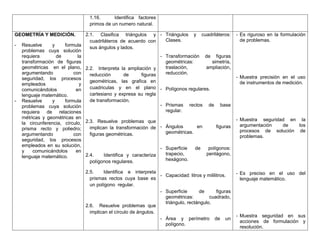 1.16.      Identifica factores
                                  primos de un numero natural.

GEOMETRÍA Y MEDICIÓN.           2.1. Clasifica triángulos y - Triángulos y cuadriláteros:               - Es riguroso en la formulación
                                  cuadriláteros de acuerdo con      Clases.                               de problemas.
-   Resuelve     y     formula    sus ángulos y lados.
    problemas cuya solución
    requiera       de        la                                   - Transformación de figuras
    transformación de figuras                                       geométricas:       simetría,
    geométricas en el plano, 2.2. Interpreta la ampliación y        traslación,      ampliación,
    argumentando           con    reducción        de     figuras   reducción.
    seguridad, los procesos                                                                             - Muestra precisión en el uso
                                  geométricas, las grafica en                                             de instrumentos de medición.
    empleados                 y
    comunicándolos          en    cuadriculas y en el plano - Polígonos regulares.
    lenguaje matemático.          cartesiano y expresa su regla
-   Resuelve     y     formula    de transformación.
    problemas cuya solución                                       - Prismas rectos de base
    requiera de relaciones                                          regular.
    métricas y geométricas en                                                                           - Muestra seguridad en la
    la circunferencia, círculo, 2.3. Resuelve problemas que                                               argumentación   de   los
    prisma recto y poliedro;      implican la transformación de - Ángulos         en      figuras
                                                                    geométricas.                          procesos de solución de
    argumentando           con    figuras geométricas.                                                    problemas.
    seguridad, los procesos
    empleados en su solución,
                                                                  - Superficie   de   polígonos:
    y    comunicándolos     en
                                2.4.     Identifica y caracteriza   trapecio,        pentágono,
    lenguaje matemático.
                                  polígonos regulares.              hexágono.

                                2.5.     Identifica e interpreta                                        - Es preciso en el uso del
                                                                  - Capacidad: litros y mililitros.
                                  prismas rectos cuya base es                                             lenguaje matemático.
                                  un polígono regular.
                                                                  - Superficie      de        figuras
                                                                    geométricas:         cuadrado,
                                                                    triángulo, rectángulo.
                                2.6. Resuelve problemas que
                                  implican el círculo de ángulos.
                                                                                                        - Muestra seguridad en sus
                                                                  - Área y perímetro de un
                                                                                                          acciones de formulación y
                                                                    polígono.
                                                                                                          resolución.
 