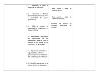 2.7.    Interpreta y mide      la
  superficie de polígonos.
                                    Área lateral y    total   de
                                    prismas rectos.

2.8.     Resuelve y formula
  problemas de círculo de áreas
  y perímetros de figuras -         Área lateral y total      de
                                    poliedros regulares.
  geométricas.

                               - Volumen     de sólidos       en
                                 unidades     arbitrarias     de
2.9.       Mide y compara la
                                 medida.
  capacidad de recipientes, en
  litros y mililitros.



2.10. Representa y argumenta
  las   variaciones    de     los
  perímetros y áreas al variar la
  medida de los lados de un
  cuadrado y un rectángulo.



2.11. Representa, simboliza y
  argumenta los patrones
  generados al variar los lados
  del cuadrado y el rectángulo.



2.12. Identifica elementos en el
  prisma recto y en el poliedro.
 