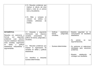 2.13. Resuelve problemas que
                                  implican el cálculo del área
                                  lateral y total de un prisma
                                  recto y de poliedros.



                                2.14. Mide y compara el
                                  volumen  de    sólidos en
                                  unidades  arbitrarias  de
                                  medida.




ESTADÍSTICA.                    3.1. Interpreta y argumenta        -   Gráficas      estadísticas: - Muestra seguridad en la
                                información     que    relaciona       barras,       poligonales,    comunicación de resultados
Resuelve con autonomía y variables            presentadas     en       circulares.                   estadísticos.
formula     con     seguridad, gráficos de barras, poligonales y
problemas     cuya     solución circulares.
                                                                                                 - Es    preciso    en        sus
requiera establecer relaciones
                                                                                                   argumentaciones.
entre variables, organizarlas
en     tablas    y     gráficas
estadísticas, interpretarlas y 3.2. Resuelve problemas que         -   Sucesos deterministas     - Es autónomo al seleccionar
argumentarlas.                  implican la organización de                                        estrategias para solucionar
                                variables en tablas y gráficas                                     problemas.
                                estadísticas.

                                                                                                 - Muestra     satisfacción    al
                                                                                                   conseguir sus resultados
                                3.3. Identifica e interpreta
                                sucesos deterministas.
 
