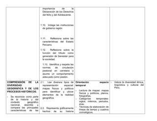 importancia       de        la
                              Declaración de los Derechos
                              del Niño y del Adolescente.



                            1.10. Indaga las instituciones
                              de gobierno región



                            1.11.    Reflexiona sobre las
                              características del Estado
                              Peruano.

                            1.12.     Reflexiona sobre la
                              función del tributo como
                              generador de bienestar para
                              la sociedad.

                              1.13. Identifica y respeta las
                              normas      de      circulación
                              peatonal en carretera y
                              asume un comportamiento
                              adecuado como peatón.

COMPRENSIÓN DE LA 2.1. Lee diversos tipos de                    Orientación            espacio -   Valora la diversidad étnica,
DIVERSIDAD                    representación    espacial:       temporal                           lingüística y cultural del
GEOGRÁFICA Y DE LOS           mapas físicos y políticos                                            Perú.
                                                                -   Lectura de mapas: mapas
PROCESOS HISTÓRICOS.          para identificar y ubicar
                                                                    físicos y políticos, planos,
                              elementos de la realidad              fotografías.
- Se reconoce como parte      geográfica.                       -   Categorías       temporales:
   de la historia y del
   contexto        geográfico                                       siglos, milenios, periodos,
   nacional,     describe   y                                       eras.
   compara las principales 2.2. Representa gráficamente         -   Técnicas de elaboración de
   características de las                                           líneas de tiempo y cuadros
                              hechos de su historia                 cronológicos.
 