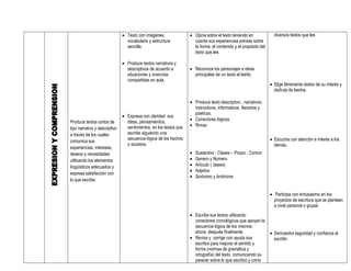  Texto con imágenes,                Opina sobre el texto teniendo en              diversos textos que lee.
                                 vocabulario y estructura            cuenta sus experiencias previas sobre
                                 sencilla.                           la forma, el contenido y el propósito del
                                                                     texto que lee.

                                Produce textos narrativos y
                                 descriptivos de acuerdo a          Reconoce los personajes e ideas
                                 situaciones y vivencias             principales de un texto al leerlo.
                                 compartidas en aula.
                                                                                                                  Elige libremente textos de su interés y
                                                                                                                   disfruta de leerlos.

                                                                    Produce texto descriptivo , narrativos,
                                                                     instructivos, informativos literarios y
                                                                     poeticos.
                                Expresa con claridad sus
                                                                    Conectores lógicos .
Produce textos cortos de         ideas, pensamientos,
                                 sentimientos, en los textos que    Rimas
tipo narrativo y descriptivo
a través de los cuales           escribe siguiendo una
                                 secuencia lógica de los hechos                                                   Escucha con atención e interés a los
comunica sus
                                 o sucesos.                                                                        demás.
experiencias, intereses,
deseos y necesidades                                                  Sustantivo : Clases – Propio , Común
utilizando los elementos                                              Genero y Número
lingüísticos adecuados y                                              Artículo ( clases)
                                                                      Adjetivo
expresa satisfacción con
                                                                      Sinónimo y Antónimo
lo que escribe.

                                                                                                                  Participa con entusiasmo en los
                                                                                                                   proyectos de escritura que se plantean
                                                                                                                   a nivel personal o grupal.
                                                                    Escribe sus textos utilizando
                                                                     conectores cronológicos que apoyen la
                                                                     secuencia lógica de los mismos:
                                                                     ahora, después finalmente.                   Demuestra seguridad y confianza al
                                                                    Revisa y corrige con ayuda sus                escribir.
                                                                     escritos para mejorar el sentido y
                                                                     forma (normas de gramática y
                                                                     ortografía) del texto, comunicando su
                                                                     parecer sobre lo que escribió y como
 