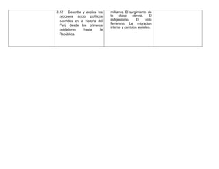 2.12    Describe y explica los    militares. El surgimiento de
  procesos socio políticos        la     clase    obrera.   El
  ocurridos en la historia del    indigenismo.      El    voto
                                  femenino. La migración
  Perú desde los primeros
                                  interna y cambios sociales.
  pobladores      hasta      la
  República.
 