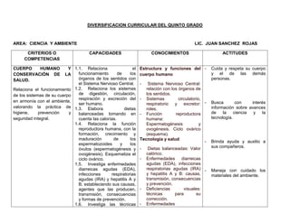 DIVERSIFICACION CURRICULAR DEL QUINTO GRADO



AREA: CIENCIA Y AMBIENTE                                                                    LIC. JUAN SANCHEZ ROJAS

      CRITERIOS O                    CAPACIDADES                      CONOCIMIENTOS                        ACTITUDES
     COMPETENCIAS

CUERPO   HUMANO            Y 1.1. Relaciona                el   Estructura y funciones del -          Cuida y respeta su cuerpo
CONSERVACIÓN DE          LA    funcionamiento       de    los   cuerpo humano                         y el de las demás
SALUD.                         órganos de los sentidos con                                            personas.
                               el Sistema Nervioso Central.     -   Sistema Nervioso Central:
Relaciona el funcionamiento  1.2. Relaciona los sistemas           relación con los órganos de
de los sistemas de su cuerpo   de digestión, circulación,          los sentidos.
                               respiración y excreción del      - Sistemas          circulatorio,
en armonía con el ambiente,
                               ser humano.                         respiratorio y excretor: -         Busca        con    interés
valorando la práctica de 1.3. Elabora                  dietas      roles.                             información sobre avances
higiene,     prevención    y   balanceadas tomando en           - Función         reproductora        de    la    ciencia  y    la
seguridad integral.            cuenta las calorías.                humana:                            tecnología.
                             1.4. Relaciona la función             Espermatogénesis             y
                               reproductora humana, con la         ovogénesis. Ciclo ovárico
                               formación, crecimiento y            (esquema).
                               maduración        de       los   Tecnología y salud
                                                                                                  -   Brinda ayuda y auxilio a
                               espermatozoides       y    los
                                                                -    Dietas balanceadas: Valor        sus compañeros.
                               óvulos (espermatogénesis y
                               ovogénesis). Esquematiza el          calórico.
                               ciclo ovárico.                   -   Enfermedades      diarreicas
                             1.5. Investiga enfermedades            agudas (EDA), infecciones
                               diarreicas agudas (EDA),             respiratorias agudas (IRA) -      Maneja con cuidado los
                               infecciones      respiratorias       y hepatitis A y B: causas,        materiales del ambiente.
                               agudas (IRA) y hepatitis A y         transmisión, consecuencias
                               B, estableciendo sus causas,         y prevención.
                               agentes que las producen,        -   Deficiencias       visuales:
                               transmisión, consecuencias           técnicas       para       su
                               y formas de prevención.              corrección.
                             1.6. Investiga las técnicas        -   Enfermedades
 