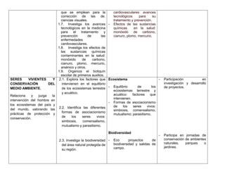 que se emplean para la            cardiovasculares: avances
                               corrección     de    las    de.   tecnológicos      para     su
                               ciencias visuales.                tratamiento y prevención.
                             1.7. Investiga los avances - Efectos de las sustancias
                               tecnológicos en la medicina       químicas      en la salud:
                               para      el  tratamiento     y   monóxido      de    carbono,
                               prevención         de       las   cianuro, plomo, mercurio,
                               enfermedades
                               cardiovasculares.
                             1.8. Investiga los efectos de
                               las     sustancias    químicas
                               contaminantes en la salud:
                               monóxido       de     carbono,
                               cianuro, plomo, mercurio,
                               arsénico y otros.
                             1.9. Organiza el botiquín
                               escolar de primeros auxilios.
SERES       VIVIENTES      Y 2.1. Explora los factores que Ecosistema                          -    Participación          en
CONSERVACIÓN            DEL     intervienen en el equilibrio                                        investigación y desarrollo
                                de los ecosistemas terrestre - Equilibrio         de       los      de proyectos.
MEDIO AMBIENTE.
                                                                 ecosistemas terrestre y
                                y acuático.                      acuático:    factores    que
Relaciona     y   juzga   la
                                                                 intervienen.
intervención del hombre en
                                                               - Formas de asociacionismo
los ecosistemas del país y                                       de     los    seres    vivos:
del mundo, valorando las 2.2. Identifica las diferentes          simbiosis, comensalismo,
prácticas de protección y       formas de asociacionismo
                                                                 mutualismo; parasitismo.
conservación.                   de      los   seres     vivos:
                                simbiosis,    comensalismo,
                                mutualismo y parasitismo.

                                                               Biodiversidad
                                                                                                -   Participa en jornadas de
                               2.3. Investiga la biodiversidad -   Eco       proyectos     de       conservación de ambientes
                                                                   biodiversidad y salidas de       naturales,   parques    o
                                 del área natural protegida de
                                                                   campo.                           jardines.
                                 su región.
 
