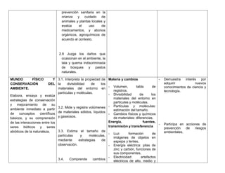 prevención sanitaria en la
                                   crianza   y cuidado de
                                   animales y plantas locales y
                                   evalúa     el    uso      de
                                   medicamentos, y abonos
                                   orgánicos, agroquímicos de
                                   acuerdo al contexto.



                                 2.9 Juzga los daños que
                                   ocasionan en el ambiente, la
                                   tala y quema indiscriminada
                                   de bosques y pastos
                                   naturales.

MUNDO     FÍSICO              Y 3.1. Interpreta la propiedad de      Materia y cambios                   -   Demuestra    interés   por
CONSERVACIÓN              DEL la       divisibilidad     de    los                                           adquirir           nuevos
                                                                     -  Volumen,       tabla      de         conocimientos de ciencia y
AMBIENTE.                       materiales del entorno en
                                                                        registros.                           tecnología.
                                partículas y moléculas.              - Divisibilidad      de     los
Elabora, ensaya y evalúa
                                                                        materiales del entorno en
estrategias de conservación
                                                                        partículas y moléculas.
y mejoramiento de su                                                 - Partículas y moléculas:
ambiente inmediato a partir 3.2. Mide y registra volúmenes              estimación del tamaño.
de    conceptos     científicos de materiales sólidos, líquidos      - Cambios físicos y químicos
básicos, y su comprensión y gaseosos.                                   de materiales: diferencias.
de las interacciones entre los                                       Energía,               fuentes,
                                                                                                     -       Participa en acciones de
seres bióticos y seres                                               transmisión y transferencia
                                                                                                             prevención   de   riesgos
abióticos de la naturaleza.     3.3. Estima el tamaño de                                                     ambientales.
                                                                     -   Luz:       formación       de
                                partículas        y     moléculas,
                                                                         imágenes de objetos en
                                mediante         estrategias    de       espejos y lentes.
                                observación.                         -   Energía eléctrica: pilas de
                                                                         zinc y carbón, funciones de
                                                                         sus componentes.
                                                                     -   Electricidad:      artefactos
                                 3.4.    Comprende       cambios
                                                                         eléctricos de alto, medio y
 