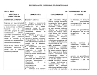 DIVERSIFICACION CURRICULAR DEL QUINTO GRADO



AREA: ARTE                                                                                          LIC. JUAN SANCHEZ ROJAS

       CRITERIOS O                        CAPACIDADES                         CONOCIMIENTOS                         ACTITUDES
      COMPETENCIAS

EXPRESIÓN ARTÍSTICA.              Expresión artística:                  o Artes visuales: Dibujo,          -   Se Interesa por descubrir
                                                                          pintura, collage, modelado,          sus            posibilidades
Expresa con espontaneidad               Explora y experimenta            construcción. Mural, panel,          expresivas como parte de
sus sentimientos, emociones los procesos seguidos en la                   cartel. Maqueta. Viñetas,            su auto-aprecio.
y percepciones, en libertad, producción            de        tejidos,     historietas. Cestería, masa
                                  cestería, masa de pan,                  de pan, retablos, cerámica
haciendo      uso     de      los
                                  retablos, cerámica utilitaria y         utilitaria  y    ornamental,     -   Aprecia sus posibilidades
elementos propios de cada ornamental,                tallado       en                                          de expresión, las de sus
                                                                          tallado en madera, otros.
manifestación          artística, madera, otros.                          Línea, forma, color, textura,        compañeros y de los
aplicando correctamente las             Diseña y produce un              volumen.      Dos     y   tres       artistas.
técnicas     para     potenciar retablo,        mate       burilado,      dimensiones.        Procesos
desde lo concreto y lo cerámica, bordado, repujado,                       seguidos      en     diversas
abstracto su representación, dibujo, pintura u otra pieza de              creaciones manuales y grá.
                                  arte con simbología o motivos           co plásticas. Instalaciones y
demostrando motivación                                                                                     -   Muestra     identidad y
                                  propios de su localidad,                exposiciones de arte.
                                                                                                               autenticidad durante el
hacia el arte a través de su región o país.                             o Arte dramático: Juegos
                                                                                                               proceso de su expresión
                                        Representa con otros             dramáticos,        actuación,
creatividad, innovación y                                                                                      artística.
                                  una     breve     historia     real     juegos de roles, animación
placer por la creación imaginaria, a través de
                                                                          de objetos y títeres. Sketch.
individual y colectiva.           gestos,      movimientos          y     Mimo y pantomima. Gesto,
                                  posturas propias del mimo y la          postura, expresión vocal.
                                  pantomima.                              Escenografía, utilería y         -   Aprecia sus posibilidades
                                        Crea      e      interpreta      vestuario. Puesta en escena          de expresión, las de sus
                                  canciones que expresan sus              de una obra teatral.                 compañeros y de los
                                  vivencias,     sentimientos       y   o Danza: Expresión corporal            artistas.
                                  situaciones          de          su     y danza. Movimientos y
                                  cotidianeidad,                          desplazamientos       en    el
                                  acompañándose                   con     espacio      en     diferentes
                                  instrumentos.                           direcciones (adelante, atrás,
                                        Participa en la creación         a la derecha, a la izquierda)    -   Se interesa por investigar y
 