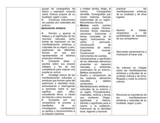 grupal de coreografías de            y niveles (arriba, abajo, al          practicar               las
danza y expresión corporal           centro).         Coreografías         manifestaciones artísticas
sobre motivos propios de su          sencillas. Coreografías que           de su localidad y de otros
localidad, región o país.            narran historias. Danzas              lugares.
       Construye instrumentos       tradicionales de su región.
de cuerdas con materiales del        Movimientos rítmicos.
entorno.                           o Música: canto, cuentos
Apreciación artística:               sonoros, juegos rítmicos.
                                     Sonidos, ritmos, melodías,        -   Aprecia      el    trabajo
       Percibe y aprecia la         canciones. Canciones y                cooperativo      y     las
belleza y el significado de los      temas musicales de la                 posibilidades de expresión
recursos      naturales     como     región. Instrumentos de               de sus compañeros.
fuente de inspiración en las         viento      y      percusión.
manifestaciones artísticas y         Construcción                de
culturales de su región y país,      instrumentos de viento.
explicando      las    diferentes    Ensamble              musical.
formas       en      que      son                                      -   Demuestra perseverancia y
                                     Construcción                de
representados en distintos                                                 motivación al hacer arte.
                                     instrumentos de cuerdas.
productos artísticos.              o Características y significado
       Comparte      ideas      y   de los diferentes elementos
aportes sobre sus propios            presentes     en     espacios
trabajos y los de sus                naturales     y    ambientes      -   Se interesa en indagar
compañeros para mejorar una          construidos de su entorno.            sobre las manifestaciones
puesta en común.                     Belleza compositiva.                  artísticas y culturales de su
       Investiga acerca de las o Diseño y composición de                  contexto cultural y de otros.
manifestaciones culturales y         los espacios, elementos               Respeta y cuida su entorno
artísticas que forman parte del      naturales       y      objetos        cultural.
patrimonio e identidad local,        construidos.
entrevistando e interrogando o Manifestaciones artísticas y
a personas sobre lo que              culturales de su entorno y
significa        para       ellos,   su región. Procedimientos,
consultando libros, a través         materiales, motivos y temas       -   Reconoce la importancia de
de Internet y otros recursos.        que     contienen.     Origen,        las          manifestaciones
       Comparte      con     sus    significado     e     historia.       artísticas y culturales de su
compañeros el proceso y              Sentido y significado para sí         localidad, región y país.
resultados          de          su   mismo y la población.
investigación,     manifestando      Patrimonio de la identidad
su aprecio y reconocimiento a        local, regional y nacional.
la creación colectiva.
 