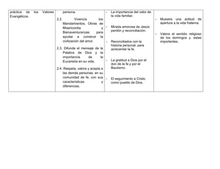 práctica de    los   Valores          persona.                    -   La importancia del valor de
Evangélicos.                                                          la vida familiar.
                               2.2.            Vivencia       los                                   -   Muestra una actitud de
                                      Mandamientos, Obras de                                            apertura a la vida fraterna.
                                      Misericordia              y -   Mirada amorosa de Jesús:
                                                                      perdón y reconciliación.
                                      Bienaventuranzas       para                                   -   Valora el sentido religioso
                                      ayudar a construir la                                             de los domingos y. estas
                                      civilización del amor.      -   Reconciliados con la              importantes.
                                                                      historia personal, para
                               2.3. Difunde el mensaje de la          acrecentar la fe.
                                   Palabra de Dios y la
                                   importancia      de    la
                                   Eucaristía en su vida.    -        La gratitud a Dios por el
                                                                      don de la fe y por el
                               2.4. Respeta, valora y acepta a        Bautismo.
                                   las demás personas, en su
                                   comunidad de fe, con sus -         El seguimiento a Cristo
                                   características           y        como pueblo de Dios.
                                   diferencias.
 