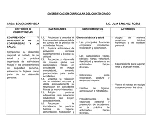 DIVERSIFICACION CURRICULAR DEL QUINTO GRADO



AREA: EDUCACION FISICA                                                                           LIC. JUAN SANCHEZ ROJAS

      CRITERIOS O                       CAPACIDADES                       CONOCIMIENTOS                          ACTITUDES
     COMPETENCIAS

COMPRENSIÓN                 Y 1.1. Reconoce y describe el           Gimnasia básica y salud             -   Adopta     de   manera
DESARROLLO         DE     LA    funcionamiento elemental de                                                 autónoma         hábitos
                                su cuerpo en la práctica de         -   Las principales funciones           higiénicos y de cuidado
CORPOREIDAD         Y     LA
                                actividades físicas.                    corporales:      circulación,       personal.
SALUD.                                                                  respiración y locomoción.
                              1.2. Explora actividades de
Comprende su desarrollo         activación              corporal
                                (calentamiento) y explica su
corporal, el cuidado de su                                          -   Las capacidades físicas
                                utilidad.
salud     y    la    práctica 1.3. Reconoce y desarrolla                básicas: fuerza, velocidad,
organizada de actividades       de manera global sus                    flexibilidad y resistencia en
físicas y los procedimientos    capacidades       físicas     en        actividades            físicas -    Es persistente para superar
                                actividades      de       mayor         diversas.                           retos y alcanzar metas.
de     seguridad   personal,
valorando la higiene como       complejidad,           tomando
parte de su desarrollo          precauciones para evitar
                                accidentes.                         -   Diferencias            entre
personal.                                                               respiración,    postura    y
                              1.4. Describe la relajación
                                de la totalidad corporal y              relajación corporal.
                                utiliza adecuadamente su                                                -   Valora el trabajo en equipo
                                respiración en actividades                                                  cooperando con los otros.
                                                                    -   Hábitos     de      higiene,
                                físicas de mayor intensidad.
                                                                        alimentación e hidratación.
                              1.5. Adopta              posturas
                                adecuadas para solucionar
                                situaciones     que      exigen     -   Procedimientos            de
                                actividad motriz.                       seguridad    personal      y
                              1.6. Reconoce                    la       prevención de accidentes:
                                importancia de practicar                en     la   práctica      de
                                hábitos       de        higiene,        actividades          físicas
                                alimentación, hidratación y             diversas.
 