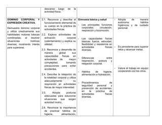 descanso luego        de    la
                                 actividad física.


DOMINIO CORPORAL Y 2.1. Reconoce y describe el                    Gimnasia básica y salud             -   Adopta     de   manera
EXPRESIÓN CREATIVA.            funcionamiento elemental de                                                autónoma         hábitos
                                                                  -   Las principales funciones           higiénicos y de cuidado
                               su cuerpo en la práctica de
Demuestra dominio corporal                                            corporales:      circulación,       personal.
                               actividades físicas.                   respiración y locomoción.
y utiliza creativamente sus
habilidades motoras básicas 2.2. Explora actividades de
combinadas,     al  resolver   activación             corporal    -   Las capacidades físicas
situaciones         motrices   (calentamiento) y explica su           básicas: fuerza, velocidad,
diversas; mostrando interés    utilidad.                              flexibilidad y resistencia en
para superarse.                                                       actividades            físicas -    Es persistente para superar
                             2.3. Reconoce y desarrolla de            diversas.                           retos y alcanzar metas.
                               manera        global       sus
                               capacidades      físicas    en
                                                                  -   Diferencias            entre
                               actividades de           mayor
                                                                      respiración,    postura    y
                               complejidad,          tomando          relajación corporal.
                               precauciones para evitar
                               accidentes.                                                            -   Valora el trabajo en equipo
                                                                 -    Hábitos     de      higiene,        cooperando con los otros.
                               2.4. Describe la relajación de         alimentación e hidratación.
                                 la totalidad corporal y utiliza
                                 adecuadamente                su
                                                                 -    Procedimientos            de
                                 respiración en actividades
                                                                      seguridad    personal      y
                                 físicas de mayor intensidad.         prevención de accidentes:
                                                                      en     la   práctica      de
                               2.5.      Adopta     posturas
                                                                      actividades          físicas
                                 adecuadas para solucionar            diversas.
                                 situaciones    que   exigen
                                 actividad motriz.

                               2.6. Reconoce la importancia
                                 de practicar hábitos de
                                 higiene,      alimentación,
 
