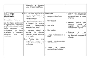hidratación    y    descanso
                                    luego de la actividad física.



CONVIVENCIA                  E 3.1. Interactúa asertivamente Los juegos                               -   Asume con compromiso
INTERACCIÓN                      con sus compañeros en la                                                 roles y responsabilidades
SOCIOMOTRIZ.                     práctica    de    juegos    y - Juegos pre-deportivos:                   en la realización de juegos
                                                                                                          diversos.
                                 actividades físicas.
Interactúa asertivamente
                                                               - Mini básquet.
                               3.2. Coopera con los otros en
con los otros al participar en                                                                        -   Muestra    apertura    para
                                 la práctica de diversos                                                  construir,    aceptar     y
la organización y práctica de    juegos         pre-deportivos - Mini fútbol                              respetar     las     reglas
juegos y deportes de diversa     respetando las reglas.                                                   acordadas en el grupo.
índole, respetando a sus
compañeros,       las   reglas 3.3. Organiza, practica y - Mini voleibol.
acordadas     y      mostrando      describe      de diversas                                         -   Respeta         a       sus
tolerancia        ante      los     maneras, juegos colectivos -                                          compañeros, las normas y
                                                                        Juegos tradicionales de la        los resultados obtenidos en
resultados.                         de su región.                       región.                           el juego.
                                  3.4.   Practica  con    otros
                                    compañeros    juegos     de -       Reglas y normas de juego
                                    campo, de exploración y de          consensuadas
                                    orientación.
                                                                    -   Juegos      de       campo,
                                                                        exploración y orientación.
 