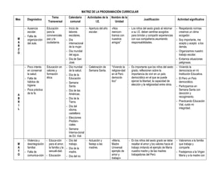 MATRIZ DE LA PROGRAMACIÓN CURRICULAR
                             Tema          Calendario      Actividades de la    Nombre de la
Mes     Diagnóstico                                                                                           Justificación                  Actividad significativa
                          Transversal       comunal               I.E.            Unidad

      - Ausencia        Educación         - Inicio de      - Apertura del año   «Nos            - Los niños del sexto grado al retornar     - Respetando normas
        escolar.        para la             labores          escolar.           reencon-          a su I.E. deben sentirse acogidos           creamos un clima
      - Falta de        convivenciala       escolares.                          tramos con        para brindar y compartir experiencias       acogedor.
 M      organiza-ción   paz y la          - Día                                 nuestros          con sus compañeros asumiendo              - Soy importante, me
 A      del aula.       ciudadanía.         internacional                       amigos”           responsabilidades.                          acepto y acepto a los
 R                                          de la mujer.                                                                                      demás.
 Z
                                          - Día mundial                                                                                     - Organizamos nuestro
 O
                                            del agua.                                                                                         trabajo escolar.
                                          - Día de San                                                                                      - Evitamos situaciones
                                            José.                                                                                             peligrosas.
      - Poco interés    Educación en - Día mundial - Celebración de             “Viviendo la    - Es importante que los niños del sexto     - Viviendo la
        en conservar    valores y           de la salud.     Semana Santa.      religiosi-dad     grado, reflexionen sobre la                 democracia en mi
        la salud.       formación         - Día de la                           en el Perú        importancia de vivir en un país             Institución Educativa.
      - Falta de        ética.              Educación                           democrá-          democrático en el que se puede            - El Perú un País
        hábitos de                                                              tico”             ejercer la libertad, la capacidad de        democrático.
                                          - Semana
        higiene                                                                                   elección y la religiosidad entre otros.
                                            Santa.                                                                                          - Participamos en
      - Poca práctica                     - Día de las                                                                                        Semana Santa con
        de la fe.                           Américas.                                                                                         devoción y
 A
                                                                                                                                              recogimiento.
 B                                        - Día de la
 R                                          Tierra.                                                                                         - Practicando Educación
 I                                                                                                                                            Vial, cuido mi
                                          - Día del
 L                                                                                                                                            integridad.
                                            idioma.
                                            castellano
                                          - Elecciones
                                            Predien-
                                            ciales.
                                          - Semana
                                            Interna-cional
                                            de Ed. Vial.
      - Violencia y    - Educa-ción       - Día del        - Actuación y        «María,         - En los niños del sexto grado se debe      - Valoramos a la familia
 M      desintegración    para el amor,     trabajo.         festejo a las      Madre             resaltar el amor y los valores hacia el     que trabaja y
 A      familiar.         la familia y la - Día de la        madres.            Universal         trabajo imitando el ejemplo de María        comparte.
 Y    - Falta de          sexuali-dad.      madre.                              ejemplo de        nuestra madre y de las madres             - Festejemos a la Virgen
 O      comunica-ción - Educación                                               amor y            trabajadoras del Perú                       María y a la madre con
                                          - Día del no
                                                                                trabajo»
 