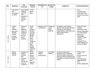 Tema          Calendario      Actividades de la    Nombre de la
Mes     Diagnóstico                                                                                           Justificación                  Actividad significativa
                          Transversal       comunal               I.E.            Unidad

        entre padres e     para el trabajo fumador.                                                                                           amor.
        hijos.             y para ser     - Mes de                                                                                          - Me alimento para
      - Poca práctica      emprende-        María.                                                                                            crecer sano y fuerte.
        de valores.        dores.
                                                                                                                                            - Defensa Civil, tarea de
                         - Educación en                                                                                                       todos
                           valores o
                           formación
                           ética.



      - Contami-         - Educa-ción    - Día del        - Marcha por el día   “Proteja-mos - Es necesario que los alumnos                 - Cuidando el medio
        nación             para la         medio            de la Bandera.      nuestro        aprendan sobre el cuidado del medio            ambiente,
        ambiental          gestión de      ambiente.                            medio          ambiente, con una actitud de                   preservamos la vida.
      - Carencia de        riesgos y la  - Día de la                            ambiente”      responsabilidad y conservación; para         - Nuestros antepasados
        identidad          concien-cia     Cruz Roja.                                          evitar la contaminación y                      y el medio ambiente.
        nacional.          ambiental.    - Día de la                                           deforestación.
                                                                                                                                            - Evitemos las
 J                       - Ambiente        Bandera.
      - Limitada                                                                                                                              enfermedades
 U                         sano y        - Día del
        práctica de                                                                                                                           cuidando el medio
 N                         saludable.      Padre.
        valores.                                                                                                                              ambiente.
 I                                       - Día del
 O                                         campesi-no.                                                                                      - Trabajando por el
                                         - Día del                                                                                            medio ambiente de la
                                           Papa.                                                                                              mano con la Iglesia.
                                         - Mes del
                                           Sagrado
                                           Corazón de
                                           Jesús.
      - Falta de         - Educación en - Día del         - Festejo al          ¡Julio, fiesta   - Los alumnos deben lograr                 - El Perú un país
        identidad          valores y       Maestro.         Maestro.            nacional!          identificarse con las costumbres,          diverso.
        nacional.          formación     - Semana         - Fiestas Patrias.                       recursos naturales e historia de su      - El Perú un país con
 J                         ética           patriótica.                                             patria para valorar el esfuerzo de sus     historia
 U                       - Educación                                                               antepasados y contribuir al desarrollo
 L                                       - Universa-rio                                                                                     - Conmemorando la
                           para la                                                                 del país.
 I                                         patrio.                                                                                            independencia del
                           conviven-cia,                                                                                                      Perú
 O                                       - Virgen del
                           la paz y la
                                           Carmen.                                                                                          - El Perú independiente.
                           ciudada-nía.
 