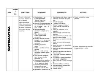 ORGANIZ
          A
AREA                 COMPETENCIA                      CAPACIDADES                            CONOCIMIENTOS                                  ACTITUDES
        DOR

                 Resuelve problemas de        Clasifica objetos y usa             Cuantificadores: todo, alguno, ninguno.    Muestra curiosidad por buscar
                 situaciones cotidianas en     cuantificadores”todos”              Criterios de clasificación de objetos:      patrones.
                 las que identifica            “algunos”,”ninguno” en               color.
                 relaciones numéricas          colección de objetos.               Seriación de objetos.
                                              Interpreta y formula sucesiones     Cardinal de una colección
                 realizando con autonomía
                                               con números naturales menores       Relación “mas que”,”menor que”
                 y confianza, operaciones      que 100 de 2 en 2 , 3 en 3 , 4       ,“tantos como” en colecciones de
                 de adición y sustracción      en 4 , 5 en 5.                       objetos.
                 con números de hasta         Identifica y representa             Ordinal de un elemento en una
                 tres cifras.                  colecciones de objetos con su        colección.
                                               cardinal.                           Ordenamiento de números de hasta
                                              Ubica objetos y seres de             dos cifras.
                                               acuerdo al orden que le             Valor posicional en un numerote hasta
                                               corresponde.                         dos cifras: Unidad, Decena.
                                              Establece relaciones utilizando     Sumandos en un número de hasta dos
                                               los signos >, < e = con números      cifras.
                                               naturales en forma creciente y      Adición de números: juntar, agregar,
                                               decreciente.                         avanzar.
                                              Identifica y representa la          Adición de números con resultados de
                                               decena                               hasta dos cifras                           Muestra predisposición por el uso del
                                              Codifica y decodifica números       Sustracción de números: separar quitar      lenguaje simbólico y grafico.
                                               naturales                            retroceder.
                                              Ubica, lee y ecribe números         Sustracción de números de hasta dos
                                               naturales en le tablero de valor     cifras sin canjes.
                                               posicional                          Operaciones combinadas de adición y
                                              Aplica el cálculo mental para        sustracción.
                                               sumar números naturales             Equivalencias y canjes con monedas
                                               menores de 100                       de S.1.00, S/. 2.00 y S/ 5.00.
                                              Resuelve problemas de adición       Doble y mitad de un número menor que
                                               cuyo resultado sea menor que         20.
                                               100 con canjes y sin canjes.        Secuencias graficas y numéricas.
                                              Representa gráficamente la          Sistema monetario: equivalencias y
                                               sustracción de números               canjes con monedas.
                                               naturales de hasta dos cifras.
                                                                                   Patrones aditivos.
                                              Representa la sustracción en la
 