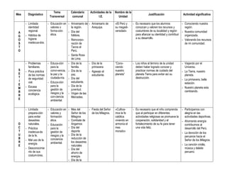 Tema          Calendario     Actividades de la   Nombre de la
Mes     Diagnóstico                                                                                     Justificación                 Actividad significativa
                        Transversal       comunal              I.E.           Unidad

      - Limitada      - Educación en - Aniversario de - Aniversario de      «El Perú y     - Es necesario que los alumnos            - Conociendo nuestra
        identidad       valores o       la región.      Arequipa.           su megadi-       conozcan y valoren los recursos y         región.
        regional.       forma-ción    - Día del                             versidad»        costumbres de su localidad y región     - Nuestra comunidad
 A
      - Hábitos de      ética.          folklore.                                            para afianzar su identidad y contribuir   organizada.
 G
        higiene                                                                              a su desarrollo.
 O                                    - Reincorpo-                                                                                   - Valorando los recursos
 S      inadecua-dos.                   ración de                                                                                      de mi comunidad.
 T                                      Tacna al
 O                                      Perú.
                                      - Santa Rosa
                                        de Lima.
      - Problemas     - Educa-ción    - Día de la     - Día de la           “Cono-         - Los niños al término de la unidad       - Viajando por el
        familiares.     para la         familia.        primavera           ciendo           deben haber logrado conocer y             Universo.
 S    - Poca práctica   convi-vencia, - Día de la     - Agasajo al          nuestro          practicar normas de cuidado del         - La Tierra, nuestro
 E      de las normas   la paz y la     paz.            estudiante.         planeta”         planeta Tierra para evitar así su         planeta.
 T      de seguridad    ciudada-nía. - Día del                                               destrucción.
 I                                                                                                                                   - La primavera, bella
        vial.         - Educa-ción      estudiante.                                                                                    estación.
 E                      para la       - Día de la
 M    - Escasa                                                                                                                       - Nuestro planeta esta
        conciencia      gestión de      juventud.
 B                                                                                                                                     cambiando.
        ecológica.      riesgos y la - Virgen de las
 R                      con-ciencia     Mercedes.
 E                      ambiental.

      - Limitada      - Educación en   - Mes del       - Fiesta del Señor   «Cultiva-      - Es necesario que el niño comprenda      - Participamos con
        prepara-ción    valores y        Señor de los    de los Milagros.   mos la fe        que al participar en diferentes           alegría en las
        para evitar     formación        Milagros                           católica         actividades religiosas se promueve la     actividades deportivas.
        desastres       ética.         - Combate de                         viviendo en      cooperación, solidaridad y el           - Ahorrando energía
 O      naturales.    - Educación        Angamos                            armonía el       fortalecimiento de su fe para tener       contribuimos al
 C    - Práctica        para la        - Día del                            mes              una vida feliz.                           desarrollo del Perú.
 T      inadecua-da     gestión de       deporte                            morado»
                                                                                                                                     - La devoción de los
 U      de la fe.       riesgos y la   - Día de la
                                                                                                                                       peruanos hacia el
 B                      conciencia       reducción de
      - Mal uso de la                                                                                                                  Señor de los Milagros.
 R                      ambiental.       los desastres
        energía.                                                                                                                     - La canción criolla,
 E                                       naturales
      - Desconocimie                   - Día del                                                                                       música y deleite
        nto de sus                       ahorro de                                                                                     peruano.
        costum-bres.                     energía.
                                       - Día de la
 