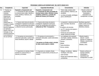 PROGRAMA CURRICULAR DIVERSIFICADO DEL SEXTO GRADO 2012
Área      Competencia                         Capacidad                               Capacidad diversificada                         Conocimientos                           Actitudes
 C.    1. Expresa sus           Expresión y Comprensión oral                Expresión y Comprensión oral                   - Textos orales variados sobre              - Muestra confianza al
       necesidades,             1.1. Comprende las ideas principales        1.1. Comprende las ideas principales de          temas científicos, históricos y de           expresar intereses,
       intereses,               de diversos textos orales, referidos a      diversos textos orales, referidos a temas        actualidad.                                    necesidades y
       sentimientos y           temas científicos, históricos y de          científicos, históricos y, actuales del        - Las ideas principales, estrategias            expectativas que
       experiencias,            actualidad.                                 distrito de Chosica y de Yanacoto.               para su identificación                    corresponden a su edad.
       adecuando su
       discurso a los
       distintos
       interlocutores, es       1.2. Expone sobre temas de estudio e        1.2. Expone sobre temas de estudio e           - La exposición: coherencia entre el      Manifiesta seguridad e
       receptivo y muestra      investigación respetando la estructura      investigación respetando la estructura            tema y las ideas. Secuencia            interés cuando conversa,
       una actitud de           formal, las características del auditorio   formal, las características del auditorio y       lógica.                                dialoga o expone en
       escucha respetuosa       y utilizando recursos audiovisuales.        utilizando las TICS. Y el proyector..          * El auditorio y los recursos.            diferentes contextos.
       con atención y                                                                                                      - Las TIC recursos como apoyo a
       espíritu crítico a los                                                                                                 la expresión oral.
       mensajes, en las
                                                                                                                           - El discurso oral: pautas para
       diversas situaciones
                                                                                                                              otorgar coherencia de ideas.
       comunicativas en
       las que participa.       1.3. Se expresa con pronunciación y         1.3. Se expresa con pronunciación y            - Las cualidades de la expresión          -Muestra respeto y
                                entonación adecuadas, cuando recita         entonación adecuadas, cuando recita textos        oral: fluidez, claridad, coherencia,     atención cuando
                                textos dramáticos, expone o debate.         dramáticos.                                       precisión y entonación.                  participa con respeto en
                                                                                                                           * Poemas.                                   diálogos y exposiciones,
                                                                            - Se expresa con fluidez verbal y claridad                                                 conversatorio
                                                                                                                           * Debate.
                                                                            de ideas cuando expone o debate.                                                         Debates y otros.
                                                                                                                           * Textos dramáticos.
                                                                                                                           * Himnos, sonetos
                                                                                                                           -
                                1.4. Argumenta con claridad y fluidez       1.4. Argumenta con claridad y fluidez          - Diálogos simultáneos célebres,            Muestra confianza al
                                teniendo en cuenta el tema, el              teniendo en cuenta el tema, el discurso y el      monólogos, entre otros.                  expresar intereses,
                                discurso y el contexto.                     contexto.                                      - Autor-narrador                            necesidades y
                                                                                                                                                                       expectativas que
                                                                                                                           - Pautas para fundamentar ideas y
                                                                                                                                                                       corresponden a su edad.
                                                                                                                              conclusiones.
 