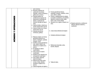 recta númerica.
   Resuelve problemas de
    sustracción de números               Formas geométricas básicas,
    naturales a partir de historias y     rectángulo, triangulo, cuadrado, circulo,
    gráficos de su entorno .              cubo, cilindro y esfera.
   Intrepreta gráficos de               Posición y desplazamiento de objetos
    problemas que requieran de            en el plano a la derecha, a la izquierda,
    operaciones combinadas de             delante de, detrás de arriba, abajo,
    adición y sustracción de              dentro, fuera, encima debajo.
    números naturales de hasta 2         Ubicación de un objeto en relación con
    cifras.                               otros.                                       Muestra autonomía y confianza al
   Calcula el doble y mitad de un                                                      efectuar cálculos de adición y
    número natural menor que 50.                                                        sustracción.
   Calcule el triple de un número
    natural menor que 30
   Interpreta secuencias                Líneas rectas arbitrarias de longitud.
    númericas y gráficas.

                                         Unidades arbitrarias de longitud.
 Relaciona objetos con formas
  geométricas planas de su
  entorno: rectangulo, cuadrado,
  triangulo, circulo.
 Identifica cuerpos geométricos:
  cubo, esfera, cilindro y los
  relacionas con objetos de su           Referencias temporales: antes,
  entorno.                                durante, después.
 Se desplaza en planos
  cuadriculados
 Ubica puntos en el plano
  cuadriculado.
 Identifica el par ordenado que
  corresponde a cada figura.
 Ubica objetos utilizando
  relaciones lógicas.
 Diferencia las líneas rectas,
  curvas y mixtas, abiertas ,            Tablas de datos.
  cerradas en objetos de su
  entorno.
 Calcula longitudes de objetos y
 