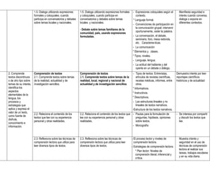 1.5. Dialoga utilizando expresiones     1.5. Dialoga utilizando expresiones formales   - Expresiones coloquiales según el        Manifiesta seguridad e
                       formales y coloquiales, cuando          y coloquiales, cuando participa en                contexto.                              interés cuando conversa,
                       participa en conversatorios y debates   conversatorios y debates sobre temas            * Lenguaje formal.                       dialoga o expone en
                       sobre temas locales y nacionales.       locales y nacionales.                                                                    diferentes contextos.
                                                                                                              - Convenciones de participación en
                                                                                                                 la comunicación grupal: intervenir
                                                               - Debate sobre temas familiares de la
                                                                                                                 oportunamente, ceder la palabra.
                                                               comunidad, país, usando expresiones
                                                               formuladas.                                    - La conversación, el debate,
                                                                                                                 seminario, foro, mesa redonda,
                                                                                                                 etc. Caracteres-ticas.
                                                                                                              - La comunicación
                                                                                                              * Elementos y clases.
                                                                                                              * Tipos, niveles.
                                                                                                              - Lenguaje, lengua.
                                                                                                              - La actitud del hablante y del
                                                                                                                 oyente en un debate o diálogo.
2. Comprende           Comprensión de textos                   Comprensión de textos                         - Tipos de textos: Entrevistas,          Demuestra interés por leer
textos discontinuos    2.1. Comprende textos sobre temas       2.1. Comprende textos sobre temas de la          artículos de revistas científicas,    reportajes científicos
o de otro tipo sobre   de la realidad, actualidad y de         realidad, local, regional y nacional de          recetas médicas, informes, entre      históricos y de actualidad
temas de su interés,   investigación sencillos.                actualidad y de investigación sencillos.         otros.
identifica los                                                                                               * Informativos.
aspectos
                                                                                                             * Instructivos.
elementales de la
lengua, los                                                                                                  * Descriptivos.
procesos y                                                                                                   - Las estructuras lineales y no
estrategias que                                                                                                 lineales de textos narrativos.
aplica y expresa el                                                                                          -Estructura de los textos narrativos.
valor de un texto,
                       2.2. Relaciona el contenido de los      2.2. Relaciona el contenido de los textos que - Pautas para la formulación de          - Se interesa por compartir
como fuente de
                       textos que lee con su experiencia       lee con su experiencia personal y otras          preguntas, hipótesis, opiniones         y discutir los textos que
disfrute,
                       personal y otras realidades.            realidades.                                      sobre textos.                           lee.
conocimiento e
información.                                                                                                 - Monografía



                       2.3. Reflexiona sobre las técnicas de   2.3. Reflexiona sobre las técnicas de          - El proceso lector y niveles de          Muestra interés y
                       comprensión lectora que utiliza para    comprensión lectora que utiliza para leer        comprensión lectora.                    seguridad en el uso de
                       leer diversos tipos de textos.          diversos tipos de textos.                      - Estrategias de comprensión lectora.     técnicas de comprensión
                                                                                                                                                        lectora al realizar sus
                                                                                                                 * Plan lector: Niveles de
                                                                                                                                                        tareas, trabajos escolares
                                                                                                                 comprensión literal, inferencíal y
                                                                                                                                                        y en su vida diaria.
                                                                                                                 crítica.
 