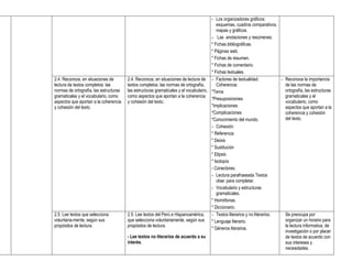 - Los organizadores gráficos:
                                                                                          esquemas, cuadros comparativos,
                                                                                          mapas y gráficos.
                                                                                       - Las anotaciones y resúmenes.
                                                                                       * Fichas bibliográficas.
                                                                                       * Páginas web.
                                                                                       * Fichas de resumen.
                                                                                       * Fichas de comentario.
                                                                                       * Fichas textuales.
2.4. Reconoce, en situaciones de        2.4. Reconoce, en situaciones de lectura de - Factores de textualidad.            - Reconoce la importancia
lectura de textos completos: las        textos completos: las normas de ortografía,       Coherencia:                       de las normas de
normas de ortografía, las estructuras   las estructuras gramaticales y el vocabulario, *Tema                                ortografía, las estructuras
gramaticales y el vocabulario, como     como aspectos que aportan a la coherencia                                           gramaticales y el
                                                                                       *Presuposiciones.
aspectos que aportan a la coherencia    y cohesión del texto.                                                               vocabulario, como
y cohesión del texto.                                                                  *Implicaciones                       aspectos que aportan a la
                                                                                       *Complicaciones                      coherencia y cohesión
                                                                                       *Conocimiento del mundo.             del texto.
                                                                                       - Cohesión:
                                                                                       * Referencia
                                                                                       * Deixis
                                                                                       * Sustitución
                                                                                       * Elipsis
                                                                                       * Isotopía
                                                                                       - Conectores.
                                                                                       - Lectura parafraseada Textos
                                                                                          clise: para completar.
                                                                                       - Vocabulario y estructuras
                                                                                          gramaticales.
                                                                                       * Homófonas.
                                                                                       * Diccionario.
2.5. Lee textos que selecciona          2.5. Lee textos del Perú e Hispanoamérica, - Textos literarios y no literarios.     Se preocupa por
voluntaria-mente, según sus             que selecciona voluntariamente, según sus * Lenguaje literario.                     organizar un horario para
propósitos de lectura.                  propósitos de lectura.                                                              la lectura informativa, de
                                                                                       * Géneros literarios.
                                                                                                                            investigación o por placer
                                        - Lee textos no literarios de acuerdo a su                                          de textos de acuerdo con
                                        interés.                                                                            sus intereses y
                                                                                                                            necesidades.
 