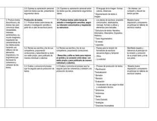 2.6. Expresa su apreciación personal     2.6. Expresa su apreciación personal sobre    - El lenguaje de la imagen: formas,     - Se interesa por
                     sobre los textos que lee, presentando    los textos que lee, presentando argumentos       colores, distancias.                 compartir y discutir los
                     argumentos claros.                       claros.                                       * Argumentación de textos e             textos que lee.
                                                                                                            imagen.
3. Produce textos    Producción de textos                     3.1. Produce textos sobre temas de            - Los planes de escritura: propósito    Muestra buena
discontinuos y de    3.1. Produce textos sobre temas de       estudio e investigación sencillos, según         comunicativo, destinatarios,         disposición y entusiasmo
diverso tipo para    estudio e investigación sencillos a      su intensión comunicativa y respetando           mensaje, formato a utilizar y        al participar en talleres de
comunicar ideas,     partir de un plan de escritura previo.   su estructura.                                   elementos para textuales.            escritura creativa.
necesidades,                                                                                                * Estructura de textos: Narrativo,
intereses,                                                                                                  Informativo, Descriptivo, Expositivo,
sentimientos y su                                                                                           Histórico.
mundo imaginario,
                                                                                                            * Texto Argumentativo.
respetando las
características de                                                                                          * El retrato
los interlocutores                                                                                          * Leyendas
haciendo uso         3.2. Revisa sus escritos y los de sus    3.2 Revisa sus escritos y los de sus          - Pautas para la revisión de            Manifiesta respeto y
reflexivo de los     compañeros, proponiendo                  compañeros, proponiendo correcciones.            borradores de escritura:             tolerancia al participar en
elementos            correcciones y reescribiendo su texto                                                     secuencia lógica y temporal.         la revisión y corrección
lingüísticos y no    con estilo propio, para publicarlo de    - Reescribe y edita su texto para mejorar                                             de su propio texto y el de
                                                                                                            - Oficio.
lingüísticos que     manera individual o colectiva.           el sentido y la conexión entre ideas con                                              sus pares.
favorecen la                                                                                                 - La solicitud
                                                              estilo propio y para publicarlo de manera
coherencia y                                                  individual o colectiva.
cohesión de los
                     3.3. Evalúa y comunica el proceso        3.3 Evalúa y comunica el proceso que ha       - Proceso de producción de textos: - Muestra buena
textos.
                     que ha seguido para la producción de     seguido para dar coherencia y cohesión a la   * Planificación                      disposición y entusiasmo
                     textos.                                  producción de textos.                                                              al participar en talleres de
                                                                                                            *Textualización
                                                                                                                                                 escritura creativa.
                                                                                                            * Borrador.
                                                                                                            * Revisión.
                                                                                                            * Evaluación
                                                                                                            - Vocabulario de uso según la edad
                                                                                                               y vocabulario técnico.
                                                                                                            * Sinónimos
                                                                                                            * Antónimos
                                                                                                            * Series
                                                                                                            * Texto Excluido
                                                                                                            * Analogías
                                                                                                            * Oraciones Incompletas
 