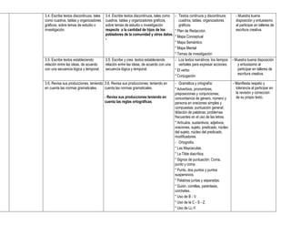 3.4. Escribe textos discontinuos, tales   3.4. Escribe textos discontinuos, tales como - Textos continuos y discontinuos:        - Muestra buena
como cuadros, tablas y organizadores      cuadros, tablas y organizadores gráficos,       cuadros, tablas, organizadores         disposición y entusiasmo
gráficos, sobre temas de estudio o        sobre temas de estudio o investigación          gráficos.                              al participar en talleres de
investigación.                            respecto a la cantidad de hijos de los       * Plan de Redacción.                      escritura creativa.
                                          pobladores de la comunidad y otros datos.
                                                                                       * Mapa Conceptual
                                          -
                                                                                       * Mapa Semántico
                                                                                       * Mapa Mental
                                                                                       * Temas de investigación
3.5. Escribe textos estableciendo         3.5. Escribe y crea textos estableciendo     - Los textos narrativos: los tiempos    - Muestra buena disposición
relación entre las ideas, de acuerdo      relación entre las ideas, de acuerdo con una    verbales para expresar acciones.        y entusiasmo al
con una secuencia lógica y temporal.      secuencia lógica y temporal.                 * El verbo                                 participar en talleres de
                                                                                                                                  escritura creativa.
                                                                                       * Conjugación
3.6. Revisa sus producciones, teniendo 3.6. Revisa sus producciones, teniendo en        - Gramática y ortografía:              - Manifiesta respeto y
en cuenta las normas gramaticales.     cuenta las normas gramaticales.                  * Adverbios, pronombres,                 tolerancia al participar en
                                                                                        preposiciones y conjunciones;            la revisión y corrección
                                          - Revisa sus producciones teniendo en         concordancia de género, número y         de su propio texto.
                                          cuenta las reglas ortográficas.               persona en oraciones simples y
                                                                                        compuestas; puntuación general;
                                                                                        tildación de palabras; problemas
                                                                                        frecuentes en el uso de las letras.
                                                                                        * Artículos, sustantivos, adjetivos,
                                                                                        oraciones, sujeto, predicado, núcleo
                                                                                        del sujeto, núcleo del predicado,
                                                                                        modificadores.
                                                                                        - Ortografía
                                                                                        * Las Mayúsculas.
                                                                                        * La Tilde diacrítica.
                                                                                        * Signos de puntuación: Coma,
                                                                                        punto y coma.
                                                                                        * Punto, dos puntos y puntos
                                                                                        suspensivos.
                                                                                        * Palabras juntas y separadas.
                                                                                        * Guión, comillas, paréntesis,
                                                                                        corchetes.
                                                                                        * Uso de B - V.
                                                                                        * Uso de la C - S - Z.
                                                                                        * Uso de LL-Y.
 