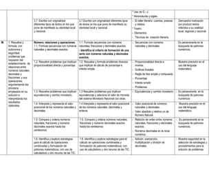 * Uso de G - J.
                                                                                                                   * Abreviaturas y siglas.
                          3.7. Escribe con originalidad            3.7.Escribe con originalidad diferentes tipos   - El taller literario: cuentos, poesías     Demuestra motivación
                          diferentes tipos de textos en los que    de textos en los que pone de manifiesto su         y relatos.                               por producir textos
                          pone de manifiesto su identidad local    identidad local y nacional.                     * Teatro:                                   referidos a su realidad
                          y nacional.                                                                                                                          local, regional y nacional.
                                                                                                                   - Elementos.
                                                                                                                   - Técnicas de creación literaria.
M.   1. Resuelve y        Número, relaciones y operaciones 1.1. Formula secuencias con números                     - Secuencias con números                    Es perseverante en la
     formula, con         1.1. Formula secuencias con números naturales, fracciones y decimales exactos.             naturales y decimales.                    búsqueda de patrones
     autonomía y          naturales y decimales exactos.         - Identifica el criterio de formación de una                                                  numéricos.
     seguridad,                                                  serie con números naturales y decimales
     problemas que                                               exactos.
     requieren del
                          1.2. Resuelve problemas que implican 1.2. Resuelve y formula problemas diversos          - Proporcionalidad directa e                Muestra precisión en el
     establecimiento de
                          proporcionalidad directa y porcentaje. que implican el cálculo de porcentaje e             inversa.                                  uso del lenguaje
     relaciones entre
                                                                 interés simple.                                   - Gráficas lineales.                        matemático
     números naturales,
     decimales y                                                                                                   - Regla de tres simple y compuesta
     fracciones, y sus                                                                                             - Porcentaje
     operaciones,
                                                                                                                   - Interés simple
     argumentando los
     procesos                                                                                                      - Problemas
     empleados en su      1.3. Resuelve problemas que implican 1.3 Resuelve problemas que implican                 - Equivalencias y cambio monetario. -       Es perseverante en la
     solución e           equivalencias y cambio monetario.    equivalencias y relaciona el valor de moneda                                                    búsqueda de patrones
     interpretando los                                         del sistema Monetario Nacional con otras.                                                       numéricos
     resultados
                          1.4. Interpreta y representa el valor    1.4 Interpreta y representa el valor posicional - Valor posicional de números             - Muestra precisión en el
     obtenidos.
                          posicional de los números naturales y    de los números naturales, decimales y             naturales y decimales.                    uso del lenguaje
                          decimales.                               enteros.                                        - Valor absoluto y relativo un de           matemático.
                                                                                                                     Número Natural.
                          1.5. Compara y ordena números            1.5. Compara y ordena números naturales,        - Relación de orden entre números         - Es perseverante en la
                          naturales, fracciones y números          fracciones y números decimales exactos            naturales, fracciones y decimales         búsqueda de patrones
                          decimales exactos hasta los              hasta los centésimos                              exactos.                                  numéricos.
                          centésimos                                                                               - Números decimales en la recta
                                                                                                                     numérica.
                          1.6. Identifica y explora estrategias    1.6. Identifica y explora estrategias para el   - Adición, sustracción,                   - Muestra seguridad en la
                          para el cálculo de operaciones           cálculo de operaciones combinadas y               multiplicación y división de              selección de estrategias y
                          combinadas y formulación de              formulación de patrones matemáticos, con          decimales.                                procedimientos para la
                          patrones matemáticos, con uso de         uso de calculadora u otro recurso de las TIC.                                               solución de problemas.
                          calculadora u otro recurso de las TIC.
 