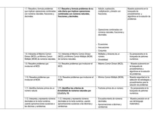 1.7. Resuelve y formula problemas        1.7. Resuelve y formula problemas de su      - Adición, sustracción,             Muestra autonomía en la
que implican operaciones combinadas      vida diaria que implican operaciones           multiplicación y división con     búsqueda de
con números naturales, fracciones y      combinadas con números naturales,              fracciones.                       procedimientos y
decimales.                               fracciones y decimales.                                                          algoritmos en la solución de
                                                                                                                          problemas



                                                                                      - Operaciones combinadas con
                                                                                        números naturales, fracciones y
                                                                                        decimales.



                                                                                      - Ecuaciones
                                                                                      - Inecuaciones
                                                                                      - Conjuntos
1.8. Interpreta el Máximo Común          1.8. Interpreta el Máximo Común Divisor      - Múltiplos y divisores de un       - Es perseverante en la
Divisor (MCD) y el Mínimo Común          (MCD) y el Mínimo Común Múltiplo (MCM)         número                              búsqueda de patrones
Múltiplo (MCM) de números naturales.     de números naturales.                        - Divisibilidad                       numéricos

1.9. Resuelve problemas que              1.9. Resuelve problemas que involucran el    - Máximo Común Divisor (MCD).       - - Muestra autonomía en
involucran el MCD.                       MCD.                                                                               la búsqueda de
                                                                                                                            procedimientos y
                                                                                                                            algoritmos en la solución
                                                                                                                            de problemas.
1.10. Resuelve problemas que             1.10. Resuelve problemas que involucran el   - Mínimo Común Múltiplo (MCM).      - Muestra seguridad en la
involucran el MCM.                       MCM.                                                                               selección de estrategias y
                                                                                                                            procedimientos para la
                                                                                                                            solución de problemas
1.11. Identifica factores primos de un   1.11. Identifica los criterios de            - Factores primos de un número.     - Es perseverante en la
número natural.                          divisibilidad de números naturales por                                             búsqueda de patrones
                                         2,3,4,5,6 y 10.                                                                    numéricos.

1.12. Interpreta y representa números    1.12. Interpreta y representa números        - Encuadra-miento de números        - Muestra precisión en el
decimales en la recta numérica,          decimales en la recta numérica, usando         decimales.                          uso del lenguaje
usando aproxima-ciones sucesivas a       aproximaciones sucesivas a las décimas y     - Aproximaciones a décimas y          matemático.
las décimas y centésimas                 centésimas                                     centésimas
 