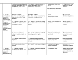 1.13. Interpreta el cuadrado y cubo de   1.13. Interpreta el cuadrado y cubo de un       - Cuadrado de un número menor         - - Es perseverante en la
                      un número menor que 50, a partir de      número menor que 50, a partir de la               que 50.                               búsqueda de patrones
                      la multiplicación y suma sucesiva.       multiplicación y suma sucesiva.                                                         numéricos.
                                                                                                               -Cubo de un número menor que 50




2.1. Resuelve y       Geometría y medición                     Geometría y medición                            - Ángulos.                            - Es riguroso en la
formula problemas     2.1.1. Mide y construye ángulos          2.1.1. Mide y construye ángulos utilizando      - Operaciones con ángulos               formulación de problemas
cuya solución         utilizando instrumentos de dibujo        instrumentos de dibujo geométrico.
requiera de la        geométrico.
transformación de
figuras geométricas
en el plano,          2.1.2. Interpreta la rotación a 90º y    2.1.2. Interpreta la rotación a 90º y 180º de   - Rotación de 90º y 180º de figuras     Muestra precisión en el
argumentando con      180º de figuras, estableciendo sus       figuras, estableciendo sus coordenadas de         geométricas.                          uso de instrumentos de
seguridad, los        coordenadas de posición.                 posición.                                                                               medición.
procesos
empleados y
comunicán-dolos en
lenguaje
matemático.
                      2.1.3. Resuelve problemas que            2.1.3. Resuelve problemas que implican la       - Traslación y rotación de figuras    - Muestra precisión en el
                      implican la traslación y rotación de     traslación y rotación de figuras.                 geométricas.                          uso de instrumentos de
                      figuras.                                                                                                                         medición.


                      2.1.4. Interpreta y mide la superficie   2.1.4 Interpreta y mide la superficie de        - Área de polígonos regulares         - Muestra precisión en el
                      de polígonos.                            polígonos, empleando diferentes unidades          simples y compuestos.                 uso de instrumentos de
                                                               de medida.                                                                              medición.

                      2.1.5. Resuelve problemas sobre          2.1.5. Resuelve problemas sobre polígonos.      - Área de polígonos regulares         - Es riguroso en la
                      polígonos.                                                                                 simples y compuestos.                  formación de problemas.

2.2. Resuelve y       2.2.1. Interpreta y compara              2.2.1. Interpreta y compara circunferencias     - Circunferencia y círculo.             Muestra seguridad en la
formula problemas     circunferencias de diferentes radios.    de diferentes radios.                                                                   argumentación de los
cuya solución                                                                                                                                          procesos de solución de
requiera de                                                                                                                                            problemas.
relaciones métricas
 