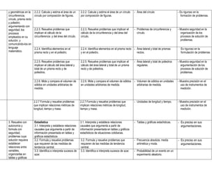 y geométricas en la     2.2.2. Calcula y estima el área de un     2.2.2. Calcula y estima el área de un círculo   - Área del círculo                    - Es riguroso en la
circunferencia,         círculo por composición de figuras.       por composición de figuras.                                                              formación de problemas.
círculo, prisma recto
y poliedro;
argumentando con
seguridad, los          2.2.3. Resuelve problemas que             2.2.3. Resuelve problemas que implican el       - Problemas de circunferencia y       - Muestra seguridad en la
procesos                implican el cálculo de la                 cálculo de la circunferencia y del área del       círculo.                              organización de los
empleados en su         circunferencia y del área del círculo.    círculo.                                                                                procesos de solución de
solución, y                                                                                                                                               problemas.
comunicándo-los en
lenguaje                2.2.4. Identifica elementos en el         2.2.4. Identifica elementos en el prisma recto - Área lateral y total de prismas        Es riguroso en la
matemático.             prisma recto y en el poliedro.            y en el poliedro.                                rectos.                                formulación de problemas

                        2.2.5. Resuelve problemas que             2.2.5. Resuelve problemas que implican el       - Área lateral y total de poliedros   - Muestra seguridad en la
                        implican el cálculo del área lateral y    cálculo del área lateral y total de un prisma     regulares.                            argumentación de los
                        total de un prisma recto y de             recto y de poliedros.                                                                   procesos de solución de
                        poliedros.                                                                                                                        problemas.

                        2.2.6. Mide y compara el volumen de       2.2.6. Mide y compara el volumen de sólidos - Volumen de sólidos en unidades          - Muestra precisión en el
                        sólidos en unidades arbitrarias de        en unidades arbitrarias de medida.            arbitrarias de medida.                    uso de instrumentos de
                        medida.                                                                                                                           medición.



                        2.2.7 Formula y resuelve problemas        2.2.7 Formula y resuelve problemas que          - Unidades de longitud y tiempo.      - Muestra precisión en el
                        que implican relaciones métricas de       implican relaciones métricas de longitud,                                               uso de instrumentos de
                        longitud, tiempo y masa.                  tiempo y masa.                                                                          medición.



3. Resuelve con         Estadística                               3.1. Interpreta y establece relaciones          - Tablas y gráficas estadísticas.     - Es preciso en sus
autonomía y             3.1. Interpreta y establece relaciones    causales que argumenta a partir de                                                      argumentaciones.
formula con             causales que argumenta a partir de        información presentada en tablas y gráficos
seguridad,              información presentada en tablas y        estadísticos de situaciones cotidianas.
problemas cuya          gráficos estadísticos
solución requiera       3.2. Formula y resuelve problemas         3.2. Formula y resuelve problemas que           - Frecuencia absoluta. media          - Es preciso en sus
establecer              que requieren de las medidas de           requieren de las medidas de tendencia             aritmética y moda.                    argumentaciones.
relaciones entre        tendencia central.                        central.
variables,              3.3. Identifica e interpreta sucesos de   3.3. Identifica e interpreta sucesos de azar.   - Probabilidad de un evento en un
organizarlas en         azar.                                                                                       experimento aleatorio.
tablas y gráficas
 