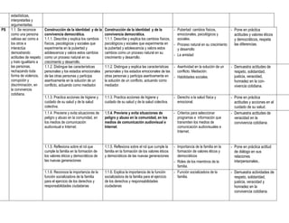 estadísticas,
     interpretarlas y
     argumentarlas.
PS   1.1. Se reconoce        Construcción de la identidad y de la     Construcción de la identidad y de la           - Pubertad: cambios físicos,    - Pone en práctica
     como una persona        convivencia democrática.                 convivencia democrática.                         emocionales, psicológicos y     actitudes y valores éticos
     valiosa así como a      1.1.1. Describe y explica los cambios    1.1.1. Describe y explica los cambios físicos,   sociales.                       y democráticos, respeta
     los otros e             físicos, psicológicos y sociales que     psicológicos y sociales que experimenta en - Proceso natural en su crecimiento   las diferencias.
     interactúa              experimenta en la pubertad y             la pubertad y adolescencia y valora estos        y desarrollo
     demostrando             adolescencia y valora estos cambios      cambios como un proceso natural en su
                                                                                                                     - La amistad
     actitudes de respeto    como un proceso natural en su            crecimiento y desarrollo.
     y trato igualitario a   crecimiento y desarrollo.
     las personas,           1.1.2. Distingue las características     1.1.2. Distingue y explica las características - Asertividad en la solución de un   - Demuestra actitudes de
     rechazando toda         personales y los estados emocionales     personales y los estados emocionales de las      conflicto. Mediación.                respeto, solidaridad,
     forma de violencia,     de las otras personas y participa        otras personas y participa asertivamente en - Habilidades sociales.                   justicia, veracidad,
     corrupción y            asertivamente en la solución de un       la solución de un conflicto, actuando como                                            honradez en la con-
     discriminación, en      conflicto, actuando como mediador.       mediador.                                                                             vivencia cotidiana.
     la convivencia
     cotidiana.
                             1.1.3. Practica acciones de higiene y    1.1.3. Practica acciones de higiene y           - Derecho a la salud física y       - Pone en práctica
                             cuidado de su salud y de la salud        cuidado de su salud y de la salud colectiva.      emocional.                          actitudes y acciones en el
                             colectiva.                                                                                                                     cuidado de su salud.
                             1.1.4. Previene y evita situaciones de   1.1.4. Previene y evita situaciones de          - Criterios para seleccionar        - Demuestra actitudes de
                             peligro y abuso en la comunidad, en      peligro y abuso en la comunidad, en los           programas e información que         veracidad en la
                             los medios de comunicación               medios de comunicación audiovisual e              transmiten los medios de            convivencia cotidiana.
                             audiovisual e Internet.                  Internet.                                         comunicación audiovisuales e
                                                                                                                        Internet.


                             1.1.5. Reflexiona sobre el rol que       1.1.5. Reflexiona sobre el rol que cumple la    - Importancia de la familia en la   - Pone en práctica actitud
                             cumple la familia en la formación de     familia en la formación de los valores éticos     formación de valores éticos y       de diálogo en sus
                             los valores éticos y democráticos de     y democráticos de las nuevas generaciones         democráticos                        relaciones
                             las nuevas generaciones                                                                  - Roles de los miembros de la         interpersonales..
                                                                                                                        familia.
                             1.1.6. Reconoce la importancia de la     1.1.6. Explica la importancia de la función     - Función socializadora de la       - Demuestra actividades de
                             función socializadora de la familia      socializadora de la familia para el ejercicio     familia.                            respeto, solidaridad,
                             para el ejercicio de los derechos y      de los derechos y responsabilidades                                                   justicia, veracidad y
                             responsabilidades ciudadanas             ciudadanas                                                                            honradez en la
                                                                                                                                                            convivencia cotidiana.
 