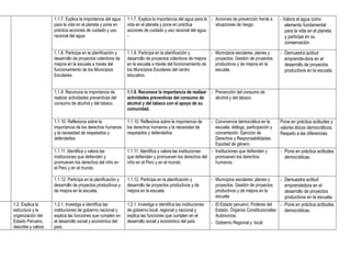 1.1.7. Explica la importancia del agua    1.1.7. Explica la importancia del agua para la - Acciones de prevención frente a      - Valora el agua como
                    para la vida en el planeta y pone en      vida en el planeta y pone en práctica            situaciones de riesgo.                  elemento fundamental
                    práctica acciones de cuidado y uso        acciones de cuidado y uso racional del agua.                                             para la vida en el planeta
                    racional del agua.                        -                                                                                        y participa en su
                                                                                                                                                       conservación.
                    1.1.8. Participa en la planificación y    1.1.8. Participa en la planificación y       - Municipios escolares, planes y         - Demuestra actitud
                    desarrollo de proyectos colectivos de     desarrollo de proyectos colectivos de mejora   proyectos. Gestión de proyectos          emprende-dora en el
                    mejora en la escuela a través del         en la escuela a través del funcionamiento de   productivos y de mejora en la            desarrollo de proyectos
                    funcionamiento de los Municipios          los Municipios Escolares del centro            escuela.                                 productivos en la escuela.
                    Escolares.                                educativo.


                    1.1.9. Reconoce la importancia de         1.1.9. Reconoce la importancia de realizar - Prevención del consumo de
                    realizar actividades preventivas del      actividades preventivas del consumo de       alcohol y del tabaco.
                    consumo de alcohol y del tabaco.          alcohol y del tabaco con el apoyo de su
                                                              comunidad.

                    1.1.10. Reflexiona sobre la               1.1.10. Reflexiona sobre la importancia de    - Convivencia democrática en la         Pone en práctica actitudes y
                    importancia de los derechos humanos       los derechos humanos y la necesidad de          escuela; diálogo, participación y     valores éticos democráticos.
                    y la necesidad de respetarlos y           respetarlos y defenderlos                       concertación. Ejercicio de            Respeto a las diferencias.
                    defenderlos                                                                               Derechos y Responsabilidades.
                                                                                                              Equidad de género.
                    1.1.11. Identifica y valora las           1.1.11. Identifica y valora las instituciones - Instituciones que defienden y         - Pone en práctica actitudes
                    instituciones que defienden y             que defienden y promueven los derechos del      promueven los derechos                  democráticas.
                    promueven los derechos del niño en        niño en el Perú y en el mundo.                  humanos.
                    el Perú y en el mundo.

                    1.1.12. Participa en la planificación y   1.1.12. Participa en la planificación y           - Municipios escolares: planes y   - Demuestra actitud
                    desarrollo de proyectos productivos y     desarrollo de proyectos productivos y de            proyectos. Gestión de proyectos    emprendedora en el
                    de mejora en la escuela.                  mejora en la escuela.                               productivos y de mejora en la      desarrollo de proyectos
                                                                                                                  escuela.                           productivos en la escuela.
1.2. Explica la     1.2.1. Investiga e identifica las         1.2.1. Investiga e identifica las instituciones   - El Estado peruano: Poderes del   - Pone en práctica actitudes
estructura y la     instituciones de gobierno nacional y      de gobierno local, regional y nacional y            Estado. Órganos Constitucionales   democráticas.
organización del    explica las funciones que cumplen en      explica las funciones que cumplen en el             Autónomos.
Estado Peruano,     el desarrollo social y económico del      desarrollo social y económico del país.           - Gobierno Regional y local.
describe y valora   país.
 