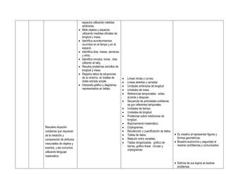 espacios utilizando medidas
                               arbitrarias.
                              Mide objetos y espacios
                               utilizando medidas oficiales de
                               longitud y masa.
                              Identifica acontecimientos
                               ocurridos en el tiempo y en el
                               espacio.
                              Identifica días, meses, semanas
                               y años.
                              Identifica minutos, horas , días
                               utiliando el reloj.
                              Resulve problemas sencillos de
                               longitud y masa.
                              Registra datos de situaciones
                               de su entorno en trablas de           Lineas rectas y curvas.
                               doble entrada simple.                 Lineas abiertas y cerradas
                              Interpreta gráfico y diagrámas        Unidades arbitrarias de longitud.
                               representados en tablas.              Unidades de masa.
                                                                     Referencias temporasles : antes,
                                                                      durante y despues.
                                                                     Secuencia de actividades cotidianas
                                                                      se gun referentes temporales.
                                                                     Unidades de tiempo.
                                                                     Unidades de longitud
                                                                     Problemas sobre mediciones de
                                                                      longitud.
                                                                     Razonamiento matemático.
Resuelve situación                                                   Criptogramas.
cotidianas que requieran                                             Recolección y cuantificación de datos.
de la medición y                                                     Tablas de datos.                          Es creativo al representar figuras y
comparación de atributos                                             Relación entre variables.                  formas geométricas.
                                                                     Tablas dorganizadas : grafico de          Muestra autonomía y seguridad al
mesurables de objetos y
                                                                      barras, gráfico lineal , circular y        resolver pro0blemas y comunicarlos.
eventos, y las comunica
                                                                      criptogramas.
utilizando lenguaje
matemático.

                                                                                                                Disfruta de sus logros al resolver
                                                                                                                 problemas.
 