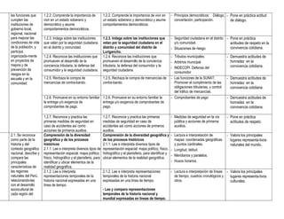las funciones que      1.2.2. Comprende la importancia de            1.2.2. Comprende la importancia de vivir en         - Principios democráticos: Diálogo, - Pone en práctica actitud
cumplen las            vivir en un estado soberano y                 un estado soberano y democrático y asume              concertación, participación.        de diálogo.
instituciones de       democrático y asume                           comportamientos democráticos.
gobierno local,        comportamientos democráticos.
regional, nacional
para mejorar las       1.2.3. Indaga sobre las instituciones         1.2.3. Indaga sobre las instituciones que           - Seguridad ciudadana en el distrito - Pone en práctica
condiciones de vida    que velan por la seguridad ciudadana          velan por la seguridad ciudadana en el                y/o comunidad.                       actitudes de respeto en la
de la población, y     en el distrito y comunidad.                   distrito y comunidad del distrito de                - Situaciones de riesgo.               convivencia cotidiana.
participa                                                            Lurigancho.
organizada-mente       1.2.4. Reconoce las instituciones que         1.2.4. Reconoce las instituciones que               - Tributos municipales.                 - Demuestra actitudes de
en proyectos de        promueven el desarrollo de la                 promueven el desarrollo de la conciencia            - Arbitrios municipal                     honradez en la
mejora y de            conciencia tributaria, la defensa del         tributaria, la defensa del consumidor y la                                                    convivencia cotidiana.
prevención de                                                                                                            - INDECOPI. Defensa del
                       consumidor y la seguridad ciudadana.          seguridad ciudadana.
riesgos en la                                                                                                              consumidor
escuela y en la        1.2.5. Rechaza la compra de                   1.2.5. Rechaza la compra de mercancías de           - Las funciones de la SUNAT:            - Demuestra actitudes de
comunidad.             mercancías de contra-bando.                   contra-bando.                                         Promover el cumplimiento de las         honradez en la
                                                                                                                           obligaciones tributarias, y control     convivencia cotidiana.
                                                                                                                           del tráfico de mercancías.
                       1.2.6. Promueve en su entorno familiar 1.2.6. Promueve en su entorno familiar la                  - Comprobantes de pago                  - Demuestra actitudes de
                       la entrega y/o exigencia de            entrega y/o exigencia de comprobantes de                                                             honradez en la
                       comprobantes de pago.                  pago.                                                                                                convivencia cotidiana.

                       1.2.7. Reconoce y practica las                1.2.7. Reconoce y practica las primeras             - Medidas de seguridad en la vía        - Pone en práctica
                       primeras medidas de seguridad en              medidas de seguridad en caso de                       pública y acciones de primeros          actitudes de respeto.
                       caso de accidentes así como                   accidentes así como acciones de primeros              auxilios.
                       acciones de primeros auxilios.                auxilios.
2.1. Se reconoce       Comprensión de la diversidad                  Comprensión de la diversidad geográfica y           - Lectura e interpretación de           - Valora los principales
como parte de la       geográfica y de los procesos                  de los procesos históricos                            mapas: coordenadas geográficas          lugares representa-tivos
historia y del         históricos                                    2.1.1. Lee e interpreta diversos tipos de             y puntos cardinales.                    naturales del mundo.
contexto geográfico    2.1.1. Lee e interpreta diversos tipos de     representación espacial: mapa político, físico,     - Longitud, latitud.
nacional, describe y   representación espacial: mapa político,       hidrográfico y el planisferio, para identificar y
                                                                                                                         - Meridianos y paralelos.
compara las            físico, hidrográfico y el planisferio, para   ubicar elementos de la realidad geográfica.
principales            identificar y ubicar elementos de la                                                              - Husos horarios.
características de     realidad geográfica.
las regiones           2.1.2. Lee e interpreta                       2.1.2. Lee e interpreta representaciones            - Lectura e interpretación de líneas - Valora los principales
naturales del Perú,    representaciones temporales de la             temporales de la historia nacional                    de tiempo, cuadros cronológicos y    lugares representa-tivos
relacionando-las       historia nacional expresadas en una           expresadas en una línea de tiempo.                    otros.                               culturales.
con el desarrollo      línea de tiempo.
sociocultural de                                                     - Lee y compara representaciones
cada región del                                                      temporales de la historia nacional y
                                                                     mundial expresadas en líneas de tiempo.
 