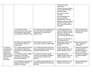 Causas de la caída del
                                                                                                                    Tahuantinsuyo.
                                                                                                                -   Virreinato: organización política y
                                                                                                                    social. Expresiones culturales
                                                                                                                    propias de la época.
                                                                                                                -   Emancipación: próceres y
                                                                                                                    precursores.
                                                                                                                -   El Perú independiente: los
                                                                                                                    primeros movimientos
                                                                                                                    independentistas en el Perú.
                                                                                                                -   Expresiones culturales durante la
                                                                                                                    República. Literatura y Arte. El
                                                                                                                    Perú y los avances científicos y
                                                                                                                    tecnológicos.

                     2.2.3. Reconoce y valora la              2.2.3. Reconoce y valora la participación del     - La Independencia del Perú, los            Valora la importancia del
                     participación del Perú como miembro      Perú como miembro de los organismos                 inicios de la República, la época         desarrollo social y cultural
                     de los organismos internacionales:       internacionales: Comunidad Andina,                  del Guano, la Guerra con Chile y          de nuestro país.
                     Comunidad Andina, UNESCO y otros.        UNESCO y otros.                                     la Reconstrucción Nacional.
                                                                                                                  Hechos más importantes del siglo
                                                                                                                  XX.
                                                                                                                - Organismos Internacionales en
                                                                                                                  los que participa el Perú.
                     2.2.4. Reconoce y valora la vida de      2.2.4. Reconoce y valora la vida de los           - Héroes civiles y militares: José        Valora la vida de los héroes
                     los héroes civiles y militares en        héroes civiles y militares en nuestra historia.     Abelardo Quiñones héroe                    civiles y militares de
                     nuestra historia.                                                                            Nacional.                                  nuestro Perú.
2.3. Participa       2.3.1. Investiga acerca de las causas    2.3.1. Investiga acerca de las causas y los       - Causas y efectos de los                   Participación responsa-ble
organizada-mente     y los efectos de los desastres de        efectos de los desastres de origen natural y        desastres de origen natural y de          en la organización de
en acciones de       origen natural y de origen tecnológico   de origen tecnológico en el país.                   origen tecnológico en el país.            brigadas de Defensa Civil
Defensa Civil,       en el país.                                                                                                                            en la I.E. y comunidad.
Seguridad Vial y     2.3.2. Evalúa las acciones y medidas     2.3.2. Evalúa las acciones y medidas              - Causas y efectos de los                   Participa en la organización
Gestión de Riesgos   tomadas por las autoridades              tomadas por las autoridades competentes             desastres de origen natural y de          de brigadas de Defensa
en los ámbitos en    competentes para la prevención y         para la prevención y atención de los                origen tecnológico en el país.            Civil.
los que se           atención de los desastres.               desastres.
desenvuelve.
                     2.3.3. Participa en la organización de   2.3.3. Participa y dirige la organización de      - Brigadas de Defensa Civil en la           Participa en las Brigadas
                     Brigadas de Defensa Civil en la          Brigadas de Defensa Civil en la escuela y la        Escuela y en la comunidad.                de Defensa Civil.
                     escuela y la comunidad.                  comunidad.
 