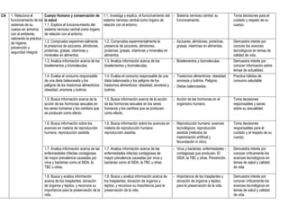 CA   1. Relaciona el         Cuerpo Humano y conservación de 1.1. Investiga y explica, el funcionamiento del - Sistema nervioso central: su                    Toma decisiones para el
     funcionamiento de los   la salud                             sistema nervioso central como órgano de      funcionamiento.                                 cuidado y respeto de su
     sistemas de su          1.1. Explora el funciona-miento del  relación con el entorno.                                                                     cuerpo.
     cuerpo en armonía       sistema nervioso central como órgano
     con el ambiente,        de relación con el entorno.
     valorando la práctica
     de higiene,             1.2. Comprueba experimen-talmente          1.2. Comprueba experimentalmente la             - Azúcares, almidones, proteínas,      Demuestra interés por
     prevención y            la presencia de azúcares, almidones,       presencia de azúcares, almidones,                 grasas, vitaminas en alimentos.      conocer los avances
     seguridad integral.     proteínas, grasas, vitaminas y             proteínas, grasas, vitaminas y minerales en                                            tecnológicos en temas de
                             minerales en alimentos.                    alimentos.                                                                             calidad de vida.
                             1.3. Analiza información acerca de los     1.3. Analiza información acerca de los          - Bioelementos y biomoleculas.         Demuestra interés por
                             bioelementos y bíomoleculas.               bioelementos y bíomoleculas.                                                           conocer información sobre
                                                                                                                                                               temas de actualidad.
                             1.4. Evalúa el consumo responsable         1.4. Evalúa el consumo responsable de una       - Trastornos alimenticios: obesidad,   Practica hábitos de
                             de una dieta balanceada y los              dieta balanceada y los peligros de los            anorexia y bulimia. Peligros.        consumo saludable
                             peligros de los trastornos alimenticios:   trastornos alimenticios: obesidad, anorexia y   - Dietas balanceadas.
                             obesidad, anorexia y bulimia.              bulimia.

                             1.5. Busca información acerca de la        1.5. Busca información acerca de la acción      - Acción de las hormonas en el         Toma decisiones
                             acción de las hormonas sexuales en         de las hormonas sexuales en los seres             organismo humano.                    responsables y sanas
                             los seres humanos y los cambios que        humanos y los cambios que se producen                                                  sobre su sexualidad.
                             se producen como efecto.                   como efecto.

                             1.6. Busca información sobre los           1.6. Busca información sobre los avances en - Reproducción humana: avances             Toma decisiones
                             avances en materia de reproducción         materia de reproducción humana:               tecnológicos: reproducción               responsables para el
                             humana: reproducción asistida.             reproducción asistida.                        asistida (métodos de                     cuidado y el respeto de su
                                                                                                                      inseminación artificial y                cuerpo.
                                                                                                                      fecundación in vitro).
                             1.7. Analiza información acerca de las     1.7. Analiza información acerca de las          - Virus y bacterias: enfermedades -    Demuestra interés por
                             enfermedades infectas contagiosas          enfermedades infectas contagiosas de              contagiosas que producen. El         conocer críticamente los
                             de mayor prevalencia causadas por          mayor prevalencia causadas por virus y            SIDA, la TBC y otras. Prevención.    avances tecnológicos en
                             virus y bacterias como el SIDA, la         bacterias como el SIDA, la TBC u otras.                                                temas de salud y calidad
                             TBC u otras.                                                                                                                      de vida.

                             1.8. Busca y analiza información           1.8. Busca y analiza información acerca de      - Importancia de los trasplantes y     Demuestra interés por
                             acerca de los trasplantes, donación        los trasplantes, donación de órganos y            donación de órganos y tejidos        conocer críticamente los
                             de órganos y tejidos, y reconoce su        tejidos, y reconoce su importancia para la        para la preservación de la vida.     avances tecnológicos en
                             importancia para la preservación de la     preservación de la vida.                                                               temas de salud y calidad
                             vida.                                                                                                                             de vida.
 