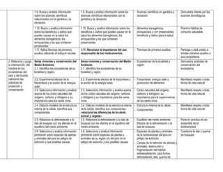 1.9. Busca y analiza información           1.9. Busca y analiza información sobre los      - Avances científicos en genética y     Demuestra interés por los
                       sobre los avances científicos              avances científicos relacionados con la           clonación.                            avances tecnológicos.
                       relacionados con la genética y la          genética y la clonación.
                       clonación.
                       1.10. Busca y analiza información          1.10. Busca y analiza información sobre los     - Alimentos transgénicos,               Practica hábitos de
                       sobre los beneficios o daños que           beneficios o daños que pueden causar en la        enriquecidos o con preservantes:      consumo saludable.
                       pueden causar en la salud los              salud los alimentos transgénicos, los             beneficios y daños para la salud.
                       alimentos transgénicos, los                enriquecidos y los que contienen
                       enriquecidas y los que contienen           preservantes.
                       persevantes.
                       1.11. Aplica técnicas de primeros          1.11. Reconoce la importancia del uso           - Técnicas de primeros auxilios.        Participa y está presto a
                       auxilios utilizando el botiquín escolar.   responsable de los medicamentos.                                                        brindar primeros auxilios a
                                                                                                                                                          sus compañeros
2. Relaciona y juzga   Seres vivientes y conservación del         Seres vivientes y conservación del Medio        - Ecosistemas de la localidad y         Demuestra actitudes de
la intervención del    Medio Ambiente                             Ambiente                                          región.                               conservación del
hombre en los          2.1. Identifica los ecosistemas de su      2.1. Identifica los ecosistemas de su                                                   ecosistema
ecosistemas del        localidad y región.                        localidad y región.
país y del mundo,
valorando las          2.2. Experimenta efectos de la             2.2. Experimenta efectos de la fotosíntesis y   - Fotosíntesis: energía solar y         Manifiesta respeto a toda
prácticas de           fotosíntesis y la acción de la energía     la acción de la energía solar.                    producción de alimentos.              forma de vida natural.
protección y           solar.
conservación.          2.3. Selecciona información y analiza      2.3. Selecciona información y analiza acerca    - Ciclos naturales del oxígeno,         Manifiesta respeto a toda
                       acerca de los ciclos naturales del         de los ciclos naturales del oxígeno, carbono      carbono y nitrógeno: su               forma de vida natural.
                       oxígeno, carbono y nitrógeno y su          y nitrógeno y su importancia para los seres       importancia para la supervivencia
                       importancia para los seres vivos.          vivos.                                            de los seres vivos.
                       2.4. Elabora modelos de la estructura      2.4. Elabora modelos de la estructura interna   - Estructura interna de la célula.      Manifiesta respeto a toda
                       interna de la célula, identifica sus       de la célula, identifica sus componentes.       - Componentes                           forma de vida natural.
                       componentes.                               -relaciona las diferencias de la célula
                                                                  animal y vegetal.-
                       2.5. Relaciona la deforestación y la       2.5. Relaciona la deforestación y la tala de    - Equilibrio del medio ambiente.        Pone en práctica el uso
                       tala de bosques con los efectos en el      bosques con los efectos en el equilibrio del      Efectos de la deforestación y la      sostenible de la
                       equilibrio del medio ambiente.             medio ambiente.                                   tala de bosques.                      biodiversidad
                       2.6. Selecciona y analiza información      2.6. Selecciona y analiza información           - Especies de plantas y animales        Cuestiona la tala y quema
                       pertinente sobre especies de plantas       pertinente sobre especies de plantas y            de la biodiversidad del país en       de bosques.
                       y animales del país en peligro de          animales de su región y/o del país en el          peligro de extinción.
                       extinción y sus posibles causas.           peligro de extinción y sus posibles causas.     - Causas de la extinción de plantas y
                                                                                                                    animales: destrucción y
                                                                                                                    fragmentación del hábitat,
                                                                                                                    sobreexplotación caza furtiva,
                                                                                                                    deforestación, tala, quema de
 