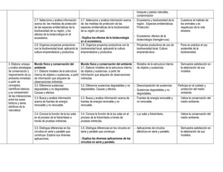 bosques y pastos naturales,
                                                                                                                  contaminación
                       2.7. Selecciona y analiza información       2.7. Selecciona y analiza información acerca - Ecosistema y biodiversidad de la        Cuestiona el maltrato de
                       acerca de: las medidas de protección        de: las medidas de protección de las           región. Especies emblemáticas.          los animales y es
                       de las especies emblemáticas de la          especies emblemáticas de la biodiversidad      Protección.                             respetuoso de la vida
                       biodiversidad de su región, y los           de su región y/o país.                                                                 silvestre.
                       efectos de la biotecnología en el
                                                                                                                    - Ecosistema: efectos de la
                       ecosistema.                              - Explica los efectos de la biotecnología
                                                                                                                      biotecnología (transgén-cos).
                                                                en el ecosistema.
                       2.8. Organiza proyectos productivos      2.8. Organiza proyectos productivos con la          - Proyectos productivos de uso de     Pone en práctica el uso
                       con la biodiversidad local, aplicando la biodiversidad local, aplicando la cultura             biodiversidad local. Cultura        sostenible de la
                       cultura emprendedora y productiva.       emprendedora y productiva.                            emprende-dora.                      biodiversidad.


3. Elabora, ensaya     Mundo físico y conservación del             Mundo físico y conservación del ambiente - Modelos de la estructura interna            Demuestra satisfacción en
y evalúa estrategias   ambiente                                    3.1. Elabora modelos de la estructura interna de objetos y sustancias.                 la elaboración de sus
de conservación y      3.1. Elabora modelos de la estructura       de objetos y sustancias, a partir de                                                   modelos
mejoramiento de su     interna de objetos y sustancias, a partir   información que adquiere de observaciones
ambiente inmediato     de información que adquiere de              indirectas.
a partir de            observaciones indirectas.
conceptos              3.2. Diferencia sustancias                  3.2. Diferencia sustancias degradables y no      - Descomposición de sustancias.     Participa en el cuidado y
científicos básicos,   degradables y no degradables.               degradables. Causas y efectos.                   - Sustancias degradables y no         protección del medio
y su comprensión       Causas y efectos.                                                                              degradables.                        ambiente.
de las interacciones
                       3.3. Busca y analiza información            3.3. Busca y analiza información acerca de       - Fuentes de energía renovable y      Valora la conservación del
entre los seres
                       acerca de fuentes de energía                fuentes de energía renovable y no                  no renovable.                       medio ambiente.
bióticos y seres
                       renovable y no renovable.                   renovable.
abióticos de la
naturaleza.
                       3.4. Conoce la función de la luz solar      3.4. Conoce la función de la luz solar en el     - Luz solar y fotosíntesis.           Valora la conservación del
                       en el proceso de la fotosíntesis a          proceso de la fotosíntesis a través de                                                 medio ambiente.
                       través de pruebas indirectas.               pruebas indirectas.

                       3.5. Distingue diferencias en los           3.5. Distingue diferencias en los circuitos en   - Aplicaciones de circuitos           Demuestra satisfacción en
                       circuitos en serie y paralelo que           serie y paralelo que construye.                    eléctricos en serie y paralelo.     la elaboración de sus
                       construye. Explora sus diversas                                                                                                    modelos.
                       aplicaciones.                               - Explica las diversas aplicaciones de los
                                                                   circuitos en serie y paralelo.
 