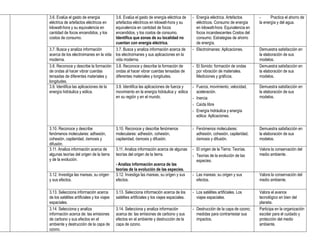 3.6. Evalúa el gasto de energía              3.6. Evalúa el gasto de energía eléctrica de      - Energía eléctrica. Artefactos       -      Practica el ahorro de
eléctrica de artefactos eléctricos en        artefactos eléctricos en kilowatt-hora y su         eléctricos. Consumo de energía      la energía y del agua.
kilowatt-hora y su equivalencia en           equivalencia en cantidad de focos                   en kilowatt-hora. Equivalencia en
cantidad de focos encendidos, y los          encendidos, y los costos de consumo.                focos incandescentes Costos del
costos de consumo.                           Identifica que zonas de su localidad no             consumo. Estrategias de ahorro
                                             cuentan con energía eléctrica.                      de energía.
3.7. Busca y analiza información             3.7. Busca y analiza información acerca de        - Electroimanes: Aplicaciones.        Demuestra satisfacción en
acerca de los electroimanes en la vida       los electroimanes y sus aplicaciones en la                                              la elaboración de sus
moderna.                                     vida moderna.                                                                           modelos.
3.8. Reconoce y describe la formación        3.8. Reconoce y describe la formación de          - El Sonido: formación de ondas       Demuestra satisfacción en
de ondas al hacer vibrar cuerdas             ondas al hacer vibrar cuerdas tensadas de           por vibración de materiales.        la elaboración de sus
tensadas de diferentes materiales y          diferentes materiales y longitudes.                 Mediciones y gráficos.              modelos.
longitudes.
3.9. Identifica las aplicaciones de la       3.9. Identifica las aplicaciones de fuerza y      - Fuerza, movimiento, velocidad,      Demuestra satisfacción en
energía hidráulica y eólica.                 movimiento en la energía hidráulica y eólica        aceleración.                        la elaboración de sus
                                             en su región y en el mundo.                       - Inercia                             modelos.
                                                                                               - Caída libre
                                                                                               - Energía hidráulica y energía
                                                                                                 eólica: Aplicaciones.

3.10. Reconoce y describe                    3.10. Reconoce y describe fenómenos               - Fenómenos moleculares:              Demuestra satisfacción en
fenómenos moleculares: adhesión,             moleculares: adhesión, cohesión,                    adhesión, cohesión, capilaridad,    la elaboración de sus
cohesión, capilaridad, ósmosis y             capilaridad, ósmosis y difusión.                    ósmosis y difusión.                 modelos.
difusión.
3.11. Analiza información acerca de          3.11. Analiza información acerca de algunas       - El origen de la Tierra: Teorías.    Valora la conservación del
algunas teorías del origen de la tierra      teorías del origen de la tierra.                  - Teorías de la evolución de las      medio ambiente.
y de la evolución.                                                                               especies.
                                             - Analiza información acerca de las
                                             teorías de la evolución de las especies.
3.12. Investiga las mareas, su origen        3.12. Investiga las mareas, su origen y sus       - Las mareas: su origen y sus         Valora la conservación del
y sus efectos.                               efectos.                                            efectos.                            medio ambiente.

3.13. Selecciona información acerca          3.13. Selecciona información acerca de los        - Los satélites artificiales. Los     Valora el avance
de los satélites artificiales y los viajes   satélites artificiales y los viajes espaciales.     viajes espaciales.                  tecnológico en bien del
espaciales.                                                                                                                          planeta.
3.14. Selecciona y analiza                   3.14. Selecciona y analiza información            - Destrucción de la capa de ozono;    Participa en la organización
información acerca de: las emisiones         acerca de: las emisiones de carbono y sus           medidas para contrarrestar sus      escolar para el cuidado y
de carbono y sus efectos en el               efectos en el ambiente y destrucción de la          impactos.                           protección del medio
ambiente y destrucción de la capa de         capa de ozono.                                                                          ambiente.
ozono.
 