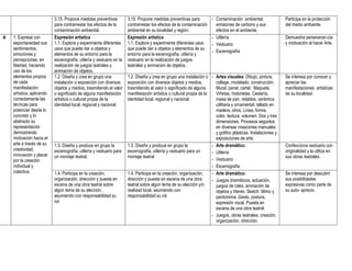 3.15. Propone medidas preventivas          3.15. Propone medidas preventivas para          - Contaminación ambiental:               Participa en la protección
                           para contrarrestar los efectos de la       contrarrestar los efectos de la contaminación     emisiones de carbono y sus             del medio ambiente.
                           contaminación ambiental.                   ambiental en su localidad y región.               efectos en el ambiente.
A   1. Expresa con         Expresión artística                        Expresión artística                             - Utilería                               Demuestra perseveran-cia
    espontaneidad sus      1.1. Explora y experimenta diferentes      1.1. Explora y experimenta diferentes usos      - Vestuario                              y motivación al hacer Arte.
    sentimientos,          usos que puede dar a objetos y             que puede dar a objetos y elementos de su
                                                                                                                      - Escenografía
    emociones y            elementos de su entorno para la            entorno para la escenografía, utilería y
    percepciones, en       escenografía, utilería y vestuario en la   vestuario en la realización de juegos
    libertad, haciendo     realización de juegos teatrales y          teatrales y animación de objetos.
    uso de los             animación de objetos.
    elementos propios      1.2. Diseña y crea en grupo una            1.2. Diseña y crea en grupo una instalación o - Artes visuales: Dibujo, pintura,         Se interesa por conocer y
    de cada                instalación o exposición con diversos      exposición con diversos objetos y medios,         collage, modelado, construcción.       apreciar las
    manifestación          objetos y medios, trasmitiendo el valor    trasmitiendo el valor o significado de alguna     Mural, panel, cartel. Maqueta.         manifestaciones artísticas
    artística, aplicando   o significado de alguna manifestación      manifestación artística o cultural propia de la   Viñetas, historietas. Cestería,        de su localidad.
    correctamente las      artística o cultural propia de la          identidad local, regional y nacional.             masa de pan, retablos, cerámica
    técnicas para          identidad local, regional y nacional.                                                        utilitaria y ornamental, tallado en
    potenciar desde lo                                                                                                  madera, otros. Línea, forma,
    concreto y lo                                                                                                       color, textura, volumen. Dos y tres
    abstracto su                                                                                                        dimensiones. Procesos seguidos
    representación                                                                                                      en diversas creaciones manuales
    demostrando                                                                                                         y gráfico plásticas. Instalaciones y
    motivación hacia el                                                                                                 exposiciones de arte.
    arte a través de su    1.3. Diseña y produce en grupo la          1.3. Diseña y produce en grupo la               - Arte dramático:                        Confecciona vestuario con
    creatividad,           escenografía, utilería y vestuario para    escenografía, utilería y vestuario para un                                               originalidad y la utiliza en
                                                                                                                      - Utilería
    innovación y placer    un montaje teatral.                        montaje teatral.                                                                         sus obras teatrales.
    por la creación                                                                                                   - Vestuario
    individual y                                                                                                      - Escenografía
    colectiva.             1.4. Participa en la creación,             1.4. Participa en la creación, organización,    - Arte dramático:                        Se interesa por descubrir
                           organización, dirección y puesta en        dirección y puesta en escena de una obra        - Juegos dramáticos, actuación,          sus posibilidades
                           escena de una obra teatral sobre           teatral sobre algún tema de su elección y/o       juegos de roles, animación de          expresivas como parte de
                           algún tema de su elección,                 realidad local, asumiendo con                     objetos y títeres. Sketch. Mimo y      su auto- aprecio.
                           asumiendo con responsabilidad su           responsabilidad su rol.                           pantomima. Gesto, postura,
                           rol.                                                                                         expresión vocal. Puesta en
                                                                                                                        escena de una obra teatral.
                                                                                                                      - Juegos, obras teatrales, creación,
                                                                                                                        organización, dirección.
 