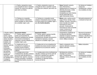 1.5. Diseña y representa en grupo         1.5. Diseña y representa en grupo una          - Danza: Expresión corporal y          Se interesa por investigar y
                        una coreografía de danza o expresión      coreografía de danza o expresión corporal,       danza. Movimientos y                 practicar las
                        corporal, con música de su elección,      con música de su elección, para narrar una       desplazamientos en el espacio en     manifestaciones artísticas
                        para narrar una historia.                 historia.                                        diferentes direcciones y niveles.    de su localidad y de otras.
                                                                                                                   Coreografías sencillas.
                                                                                                                   Coreografías que narran historias.
                                                                                                                   Danzas tradicionales de su
                                                                                                                   región. Movimientos rítmicos.
                        1.6. Participa en un ensamble             1.6. Participa en un ensamble musical,         - Música: canto, cuentos sonoros,      Demuestra perseveran-cía.
                        musical, cantando e interpretando         cantando e interpretando temas musicales         juegos rítmicos. Sonidos, ritmos,    y motivación al hacer arte.
                        temas musicales con ritmos propios        con ritmos propios de su localidad, región o     melodías, canciones. Canciones y
                        de su localidad, región o país.           país. En el centro educativo.                    temas musicales de la región.
                                                                                                                   Instrumentos de viento y
                                                                                                                   percusión. Construcción de
                                                                                                                   instrumentos de viento. Ensamble
                                                                                                                   musical. Construcción de
                                                                                                                   instrumentos de cuerdas.
2. Percibe, explica y   Apreciación Artística                     Apreciación Artística                          - Características y significado de     Reconoce la importancia
manifiesta su           2.1. Percibe, aprecia y expresa el        2.1. Percibe, aprecia y expresa el sentido       los diferentes elementos             de las manifestaciones
opinión y aprecio       sentido que le transmiten las             que le transmiten las diferentes                 presentes en espacios naturales y    artísticas y culturales de su
sobre los diferentes    diferentes manifestaciones culturales     manifestaciones culturales reconociendo la       ambientes construidos por su         localidad, región y país.
valores naturales y     reconociendo la diversidad de             diversidad de creaciones y recursos              entorno. Belleza compositiva.
culturales de su        creaciones y recursos utilizados en su    utilizados en su localidad, región y país.
localidad y del         localidad, región y país.
sentido que le
trasmiten; sobre las    2.2. Analiza junto con sus                2.2. Analiza junto con sus compañeros los      - Diseño y composición de los          Belleza compositiva
creaciones              compañeros los resultados de              resultados de procesos durante el diseño y       espacios, elementos naturales y
individuales y          procesos durante el diseño y              preparación de una producción colectiva.         objetos construidos.
                        preparación de una producción
colectivas en las
que participa,          colectiva.
brindando sus           2.3. Investiga acerca de las              2.3. Investiga acerca de las manifestaciones   - Manifestaciones artísticas y         Se interesa por investigar y
aportes para            manifestaciones culturales y artísticas   culturales y artísticas que forman parte del     culturales de su entorno y su        practicar las
mejorarlas; y sobre     que forman parte del patrimonio e         patrimonio e identidad local, regional y         región. Procedimientos,              manifestaciones artísticas
los resultados de su    identidad local, regional y nacional, a   nacional, a través de entrevistas y              materiales, motivos y temas que      de su localidad y de otros
investigación           través de entrevistas y consultando       consultando con diferentes fuentes y             contienen.                           lugares.
acerca de las           con diferentes fuentes y recursos de      recursos de Internet.
                        Internet.
 