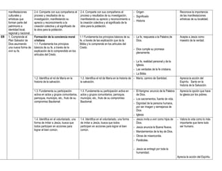 manifestaciones        2.4. Comparte con sus compañeros el       2.4. Comparte con sus compañeros el              - Origen                                Reconoce la importancia
     culturales y           proceso y resultados de su                proceso y resultados de su investigación,        - Significado                           de las manifestaciones
     artísticas que         investigación, manifestando su            manifestando su aprecio y reconocimiento a                                               artísticas de su localidad.
                                                                                                                       - Historia
     forman parte del       aprecio y reconocimiento a la             la creación colectiva y al significado de la
     patrimonio e           creación colectiva y al significado de    obra para la población.
     identidad local,       la obra para la población.
     regional y nacional.
ER   1. Comprende el        Formación de la conciencia moral          1.1 Fundamenta los principios básicos de su      - La fe, respuesta a la Palabra de      Acepta a Jesús como
     Plan Salvador de       cristiana                                 fe, a través de las explicación que da la          Dios.                                 maestro de la verdad.
     Dios asumiendo         1.1. Fundamenta los principios            Biblia y lo comprende en los artículos del
     una nueva forma de     básicos de su fe, a través de la          Credo.
                                                                                                                       - Dios cumple su promesa
     vivir su fe.           explicación de lo comprendido en los
                                                                                                                         plenamente.
                            artículos del Credo.

                                                                                                                        - La fe, realidad personal y de la
                                                                                                                          Iglesia.
                                                                                                                        - Las verdades de la fe cristiana.
                                                                                                                        - La Biblia
                            1.2. Identifica el rol de María en la     1.2. Identifica el rol de María en la historia de - María, camino de Santidad.           Aprecia la acción del
                            historia de la salvación.                 la salvación.                                                                            Espíritu Santo en la
                                                                                                                                                               historia de la Salvación.
                            1.3. Fundamenta su participación          1.3. Fundamenta su participación activa en       - El Kerigma: anuncio de la Palabra    Aprecia la opción que hace
                            activa en actos y grupos comunitarios,    actos y grupos comunitarios, parroquia,            de Dios.                             la iglesia por los pobres.
                            parroquia, municipio, etc., fruto de su   municipio, etc., fruto de su compromiso          - Los sacramentos, fuente de vida.
                            compromiso Bautismal.                     Bautismal.
                                                                                                                       - Dignidad de la persona humana,
                                                                                                                         por ser imagen y semejanza de
                                                                                                                         Dios
                                                                                                                       - Iglesia
                            1.4. Identifica en el voluntariado, una   1.4. Identifica en el voluntariado, una forma    - Jesús invita a vivir como hijos de - Valora la vida como lo más
                            forma de imitar a Jesús, busca que        de imitar a Jesús, busca que todos                 Dios.                                importante que tiene todo
                            todos participen en acciones para         participen en acciones para lograr el bien       - Jesús anuncia la Buena Nueva.        ser humano.
                            lograr el bien común.                     común.
                                                                                                                       - Mandamientos de la ley de Dios.
                                                                                                                       - Obras de misericordia.
                                                                                                                       - Parábolas.

                                                                                                                       - Jesús se entregó por toda la
                                                                                                                         humanidad.
                                                                                                                                                             Aprecia la acción del Espíritu
 