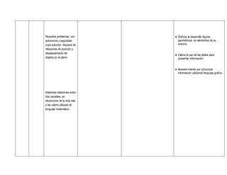 Resuelve problemas, con        Disfruta al desarrollo figuras
autonomía y seguridad,          geométricas en elementos de su
cuya solución requiera de       entorno.
relaciones de posición y
desplazamiento de
                               Valora el uso de las tablas para
objetos en el plano.            presentar información.


                               Muestra interés por comunicar
                                información utilizando lenguaje grafico.




Interpreta relaciones entre
dos variables, en
situaciones de la vida real
y las valora utilizado el
lenguaje matemático.
 