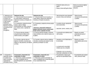 - El Espíritu Santo anima a la          Santo en la vida de la Iglesia
                                                                                                                         Iglesia.                              y en la historia de la
                                                                                                                       - Dones y frutos del Espíritu Santo     salvación.




     2. Testimonia su fe,    Testimonio de vida                        Testimonio de vida                              - Valor del servicio como expresión       Valora la buena
     comprometiéndose        2.1. Denuncia toda forma de injusticia,   2.1. Denuncia toda forma de injusticia, en        de amor a Dios y los hermanos.          convivencia entre personas
     a construir una         en cuanto afecta o destruye las           cuanto afecta o destruye las relaciones                                                   y pueblos.
     sociedad más justa      relaciones humanas y el respeto a la      humanas y el respeto a la persona.
     y más humana,           persona.
     mediante la             2.2. Comprende y acepta los errores       2.2. Comprende y acepta los errores propios     - La justicia y la paz, expresiones       Valora la buena
     promoción de los        propios y ajenos, dialoga                 y ajenos.                                         de la vida de Dios.                     convivencia entre personas
     Derechos Humanos        armónicamente con todos y busca la                                                                                                  y pueblos
     y la práctica de los    paz y el bien común, a ejemplo de         - Promueve y desarrolla mediante el
     Valores                                                                                                           - Jesucristo: camino, verdad y vida.
                             Jesús.                                    diálogo relaciones de paz y justicia para
     Evangélicos.                                                      el bien común a ejemplo de Jesús.
                             2.3. Procura imitar las virtudes y         2.3. Procura imitar las virtudes y comporta-   - La promoción de la defensa de la        Muestra una actitud
                             comporta-miento de María como              miento de María como madre de Jesús y de         vida humana.                            emprende-dora para el
                             madre de Jesús y de la Iglesia.            la Iglesia.                                                                              bien común.


                             2.4. Formula un plan de vida con          2.4. Formula un plan de vida con objetivos      - Llamados a vivir la fraternidad en      Muestra una actitud
                             objetivos concretos y acciones para       concretos y acciones para mejorar su vida         la comunidad.                           emprendedora para el bien
                             mejorar su vida personal y de relación    personal y de relación con Dios.                                                          común.
                             con Dios.
                                                                                                                       - La vivencia de la comunidad
                                                                                                                         cristiana que ora y comparte.

                                                                                                                       - El llamado a vivir en comunión y
                                                                                                                         fraternidad, solidaridad con todos.
EF   1. Comprende su         Comprensión y desarrollo de la            Comprensión y desarrollo de la                  - Procedimientos básicos para             Es persistente para superar
     desarrollo corporal,    corporeidad y la salud                    corporeidad y la salud                            ejercitar las capacidades físicas.      retos y alcanzar metas.
     el cuidado de su        1.1. Reconoce y practica actividades      1.1. Reconoce y practica actividades de
     salud y la práctica     de mayor complejidad para el              mayor complejidad para el desarrollo global
     organizada de           desarrollo global de sus capacidades      de sus capacidades físicas.
     actividades físicas y   físicas.
 