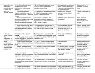 los procedimientos     1.2. Identifica y utiliza actividades     1.2. Identifica y utiliza actividades para la     - Las capacidades físicas básicas:     Muestra interés por la
de seguridad           para la activación corporal               activación corporal (calentamiento),                fuerza, velocidad, flexibilidad y    práctica de actividades
personal, valorando    (calentamiento), explicando sus           explicando sus beneficios.                          resistencia en actividades físicas   físicas.
la higiene como        beneficios.                                                                                   de mayor complejidad.
parte de su            1.3. Experimenta y describe la            1.3. Experimenta y describe la relajación de      - Relación entre respiración,          Cuida su cuerpo y el de los
desarrollo personal.   relajación de la totalidad corporal y     la totalidad corporal y segmentada en               postura, tensión y relajación        otros.
                       segmentada en posición y situaciones      posición y situaciones diversas.                    muscular.
                       diversas.
                       1.4. Reconoce la importancia de la        1.4. Reconoce la importancia de la                - Hábitos de higiene, alimentación     Adopta de manera
                       alimentación, hidratación, descanso e     alimentación, hidratación, descanso e               e hidratación.                       autónoma hábitos
                       higiene personal; y explica los           higiene personal; y explica los beneficios                                               higiénicos y de cuidado
                       beneficios que le brindan a su salud.     que le brindan a su salud.                                                               personal.

                       1.5. Adopta posturas correctas según      1.5. Adopta posturas correctas según la           - Procedimientos de seguridad          Valora el trabajo en equipo
                       la actividad a realizar, e identifica     actividad a realizar, e identifica movimientos      personal y prevención de             colaborando con los otros.
                       movimientos que ponen en riesgo su        que ponen en riesgo su salud corporal.              accidentes en la práctica de
                       salud corporal.                                                                               juegos pre-deportivos.


2. Demuestra           Dominio corporal y expresión              Dominio corporal y expresión creativa         - Nociones de las habilidades              Muestra perseverancia en
dominio corporal y     creativa                                  2.1. Identifica y experimenta variadas formas   combinadas.                              la resolución de tareas y
utiliza                2.1. Identifica y experimenta variadas    de lanzamientos, describiendo la trayectoria                                             situaciones motrices.
creativamente sus      formas de lanzamientos, describiendo      del objeto lanzado.
habilidades motoras    la trayectoria del objeto lanzado.
básicas                2.2. Utiliza y combina creativamente      2.2. Utiliza y combina creativamente sus          - Desplazamientos                      Muestra perseverancia en
combinadas, al         sus habilidades básicas en actividades    habilidades básicas en actividades físicas.       - Driles                               la resolución de tareas y
resolver situaciones   físicas.                                                                                                                           situaciones motrices.
motrices diversas;     2.3. Resuelve de manera creativa          2.3. Resuelve de manera creativa tareas y         - La gimnasia creativa: habilidades    Demuestra seguridad
mostrando interés      tareas y situaciones motrices simples.    situaciones motrices simples.                       gimnásticas básicas a mano libre     personal en la ejecución y
para superarse.                                                                                                      y en pequeños aparatos.              expresión de sus
                                                                                                                                                          movimientos
                       2.4. Reconoce y ejecuta                   2.4. Reconoce y ejecuta creativamente giros       - Nociones generales de los ejes       Asume el orden y la
                       creativamente giros utilizando los ejes   utilizando los ejes corporales en situaciones       corporales.                          organización en la práctica
                       corporales en situaciones diversas.       diversas.                                                                                de actividades físicas.

                       2.5. Identifica y realiza actividades     2.5. Identifica y realiza actividades atléticas   - Actividades atléticas: tipos de      Demuestra seguridad
                       atléticas básicas de carreras, saltos y   básicas de carreras, saltos y lanzamientos.         carreras, saltos y lanzamientos.     personal en la ejecución y
                       lanzamientos.                                                                                                                      expresión de sus
                                                                                                                                                          movimientos.
                       2.6. Expresa creativamente con            2.6. Expresa creativamente con movimientos - Danza creativa: el cuerpo y sus             Demuestra seguridad en la
                       movimientos y gestos sus ideas,           y gestos sus ideas, sentimientos y emociones posibilidades de movimiento. El             expresión de sus
 