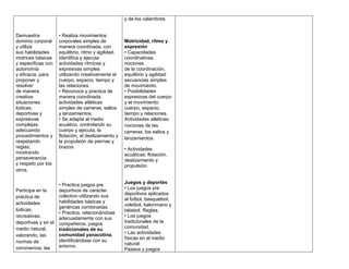 y de los calambres.


Demuestra            • Realiza movimientos
dominio corporal     corporales simples de           Motricidad, ritmo y
y utiliza            manera coordinada, con          expresión
sus habilidades      equilibrio, ritmo y agilidad.   • Capacidades
motrices básicas     Identifica y ejecuta            coordinativas:
y especificas con    actividades rítmicas y          nociones
autonomía            expresivas simples              de la coordinación,
y eficacia, para     utilizando creativamente el     equilibrio y agilidad:
proponer y           cuerpo, espacio, tiempo y       secuencias simples
resolver             las relaciones.                 de movimiento.
de manera            • Reconoce y practica de        • Posibilidades
creativa             manera coordinada               expresivas del cuerpo
situaciones          actividades atléticas           y el movimiento:
lúdicas,             simples de carreras, saltos     cuerpo, espacio,
deportivas y         y lanzamientos.                 tiempo y relaciones.
expresivas           • Se adapta al medio            Actividades atléticas:
complejas;           acuático, controlando su        nociones de las
adecuando            cuerpo y ejecuta, la            carreras, los saltos y
procedimientos y     flotación, el deslizamiento y
                                                     lanzamientos.
respetando           la propulsión de piernas y
reglas;              brazos.                         • Actividades
mostrando                                            acuáticas: flotación,
perseverancia                                        deslizamiento y
y respeto por los                                    propulsión.
otros.

                                                     Juegos y deportes
                     • Practica juegos pre
Participa en la      deportivos de carácter          • Los juegos pre
                     colectivo utilizando sus        deportivos aplicados
práctica de                                          al fútbol, básquetbol,
actividades          habilidades básicas y
                     genéricas combinadas.           voleibol, balonmano y
lúdicas,                                             béisbol. Reglas.
                     • Practica, relacionándose
recreativas,         adecuadamente con sus           • Los juegos
deportivas y en el   compañeros, juegos              tradicionales de la
medio natural,       tradicionales de su             comunidad.
                     comunidad yanacotina,           • Las actividades
valorando, las
                                                     físicas en el medio
normas de            identificándose con su
                     entorno.                        natural:
convivencia, las                                     Paseos y juegos
 
