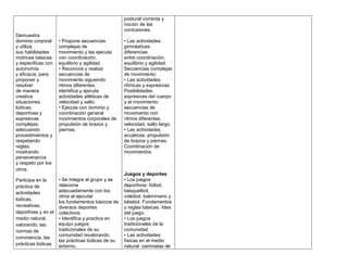 postural correcta y
                                                   noción de las
                                                   contusiones.
Demuestra
dominio corporal     • Propone secuencias          • Las actividades
y utiliza            complejas de                  gimnásticas:
sus habilidades      movimiento y las ejecuta      diferencias
motrices básicas     con coordinación,             entre coordinación,
y especificas con    equilibrio y agilidad.        equilibrio y agilidad.
autonomía            • Reconoce y realiza          Secuencias complejas
y eficacia, para     secuencias de                 de movimiento.
proponer y           movimiento siguiendo          • Las actividades
resolver             ritmos diferentes.            rítmicas y expresivas:
de manera            Identifica y ejecuta          Posibilidades
creativa             actividades atléticas de      expresivas del cuerpo
situaciones          velocidad y salto.            y el movimiento:
lúdicas,             • Ejecuta con dominio y       secuencias de
deportivas y         coordinación general          movimiento con
expresivas           movimientos corporales de     ritmos diferentes.
complejas;           propulsión de brazos y        velocidad, salto largo.
adecuando            piernas.                      • Las actividades
procedimientos y                                   acuáticas: propulsión
respetando                                         de brazos y piernas.
reglas;                                            Coordinación de
mostrando                                          movimientos.
perseverancia
y respeto por los
otros.
                                                   Juegos y deportes
Participa en la      • Se integra al grupo y se    • Los juegos
práctica de          relaciona                     deportivos: fútbol,
actividades          adecuadamente con los         básquetbol,
                     otros al ejecutar             voleibol, balonmano y
lúdicas,
                     los fundamentos básicos de    béisbol. Fundamentos
recreativas,         diversos deportes             y reglas básicas. Idea
deportivas y en el   colectivos.                   del juego.
medio natural,       • Identifica y practica en    • Los juegos
valorando, las       equipo juegos                 tradicionales de la
normas de            tradicionales de su           comunidad.
                     comunidad revalorando         • Las actividades
convivencia, las
                     las prácticas lúdicas de su   físicas en el medio
prácticas lúdicas    entorno.                      natural: caminatas de
 