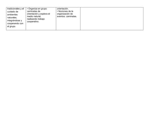 tradicionales y el   • Organiza en grupo        orientación.
cuidado de           caminatas de               • Nociones de la
ambientes            orientación y explora el   organización de
                     medio natural,             eventos: caminatas.
naturales,
                     realizando trabajo
integrándose y       cooperativo.
cooperando con
el grupo
 